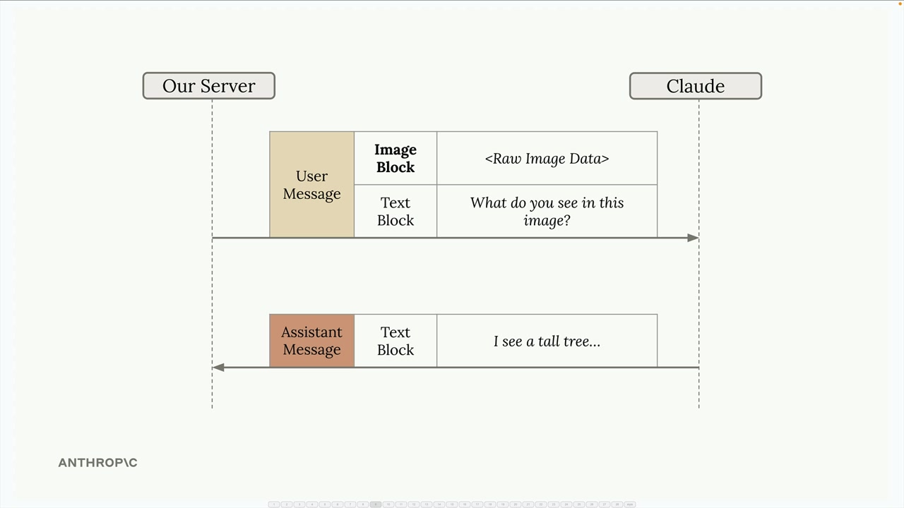 Our server sends a user message with an image block of raw image data and a text block; Claude replies "I see a tall tree".