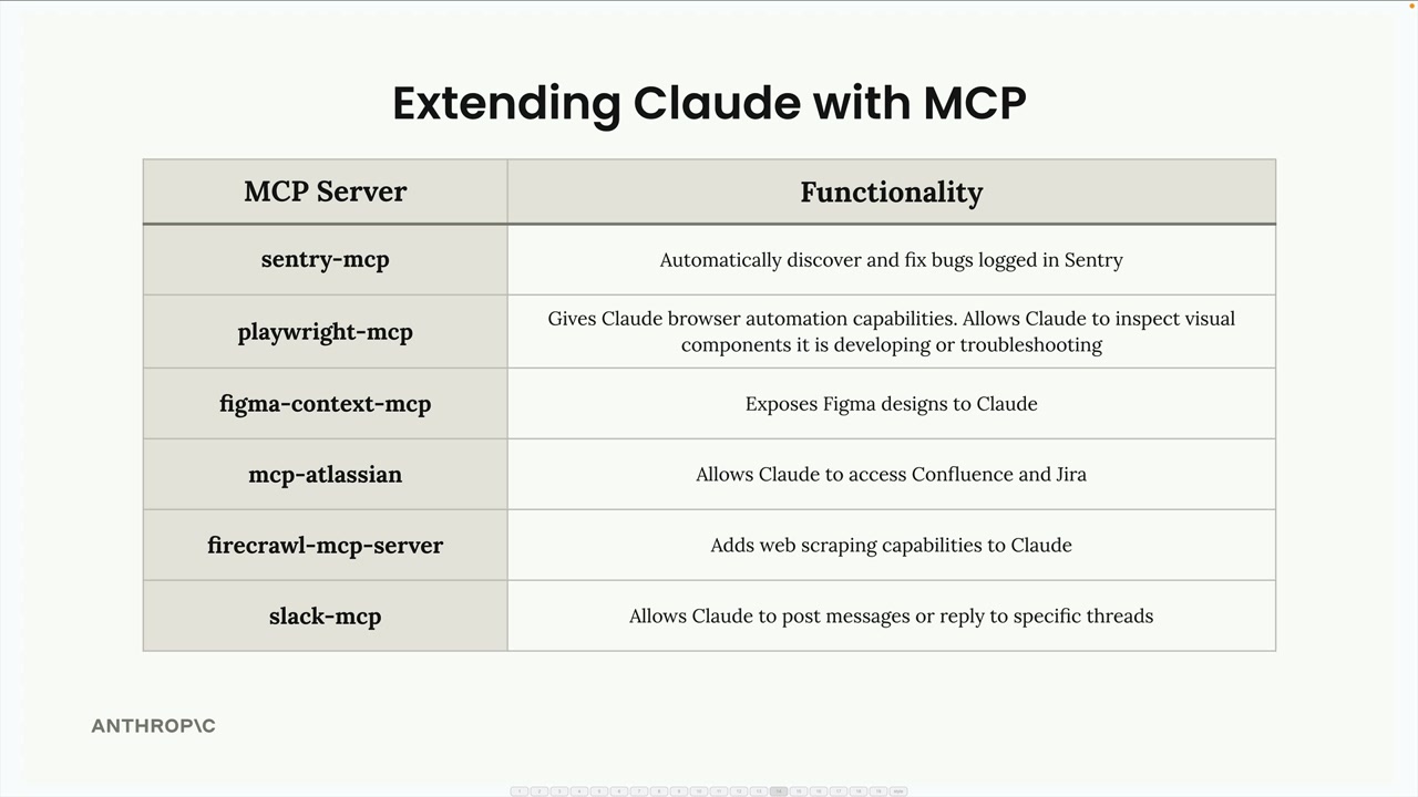 Table of six popular MCP servers and the functionality each adds to Claude, listed below.