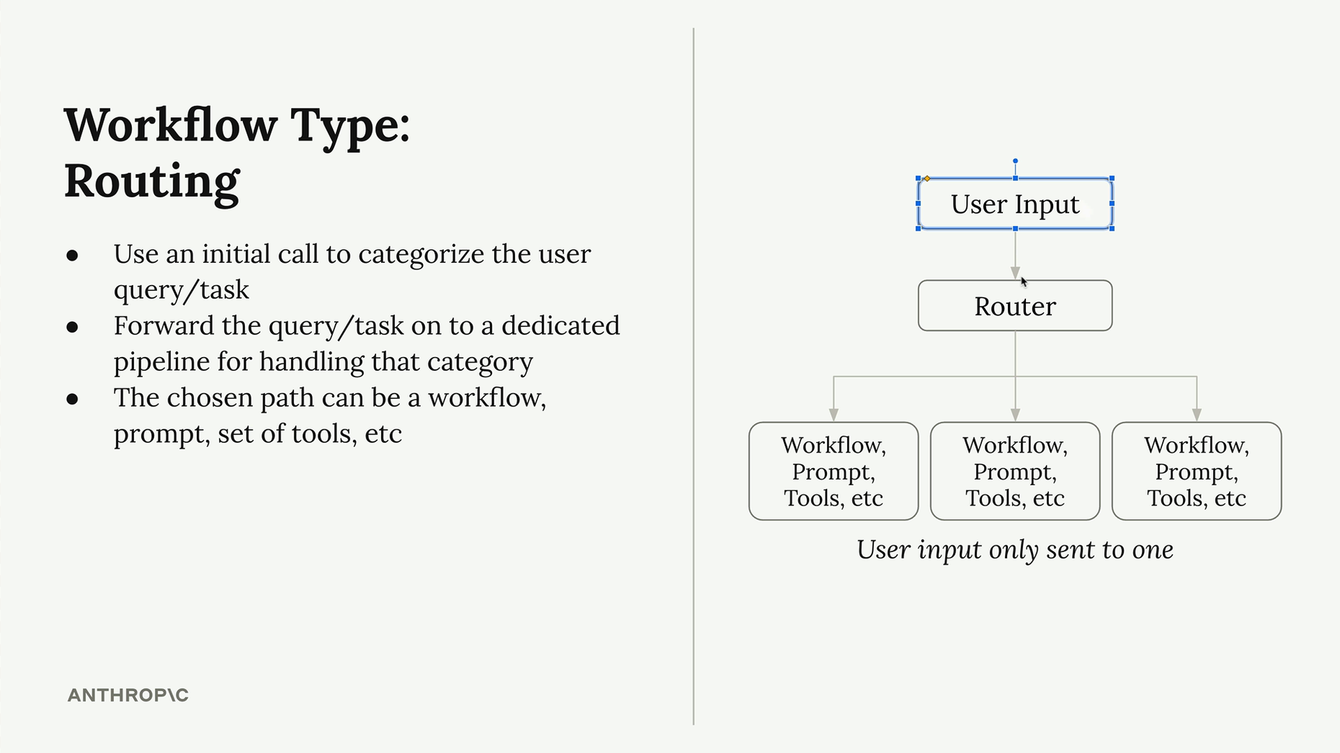 Routing diagram: a router sends user input to only one of three pipelines of workflow, prompt, tools, etc, described below.