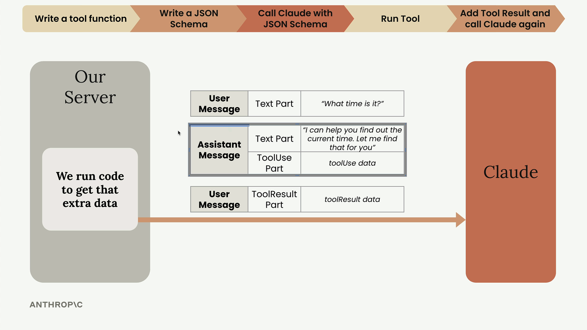 The assistant message, holding a text part and a toolUse part, highlighted in the history our server sends to Claude.