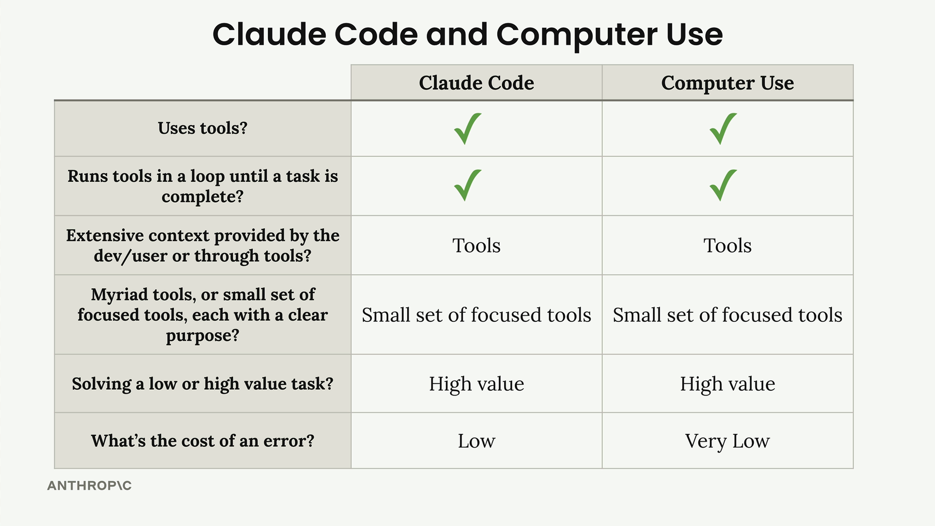 Table comparing Claude Code and Computer Use on six questions, from tool use to cost of an error, described below.