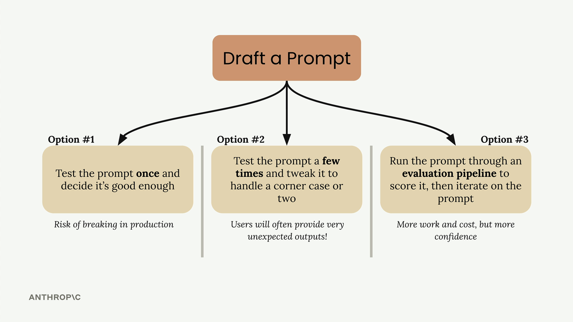 Diagram branching from drafting a prompt into the three options and their tradeoffs, described below.