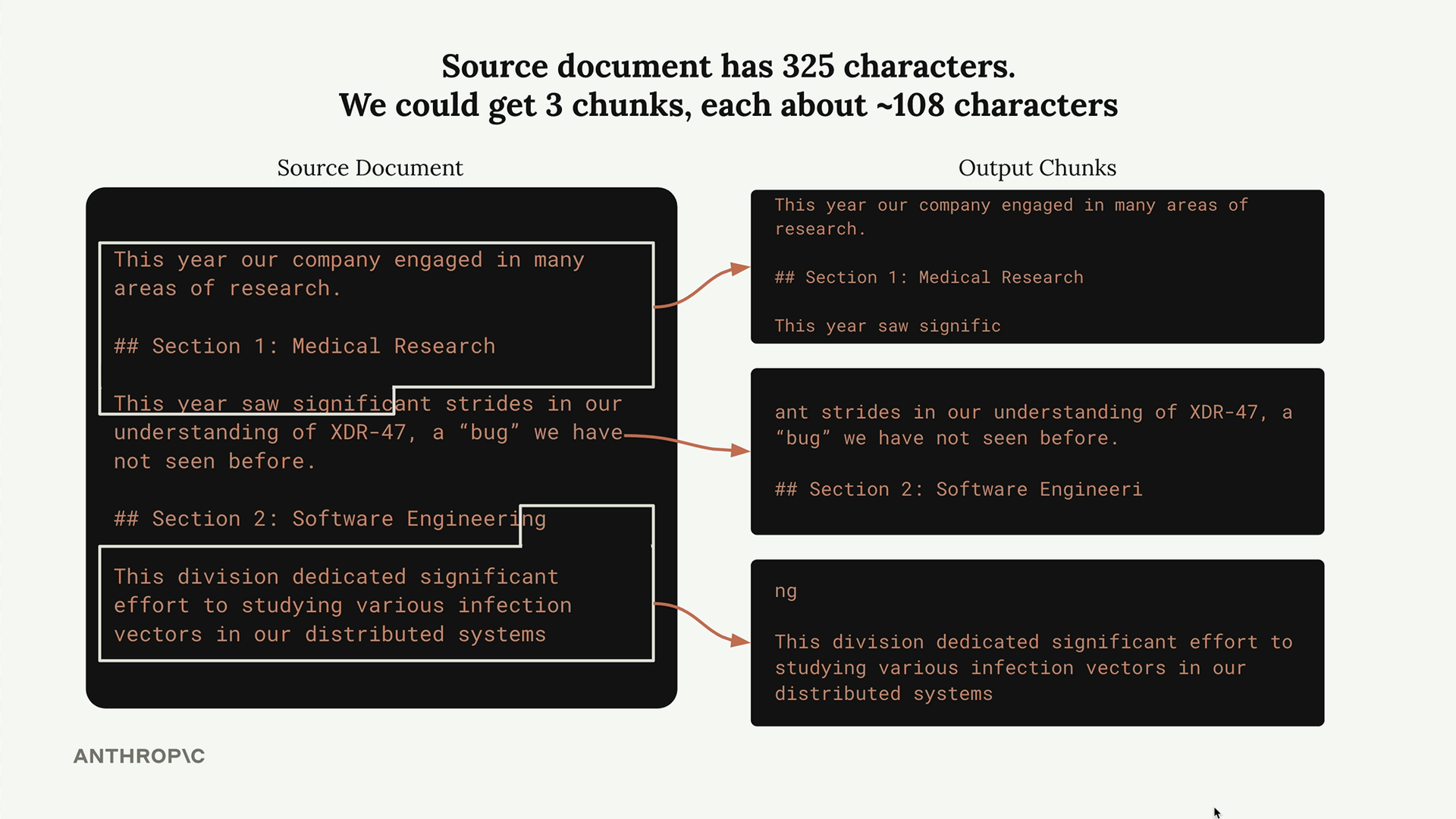 A 325-character document split into 3 chunks of about 108 characters, cutting words in two, such as "signific" then "ant".