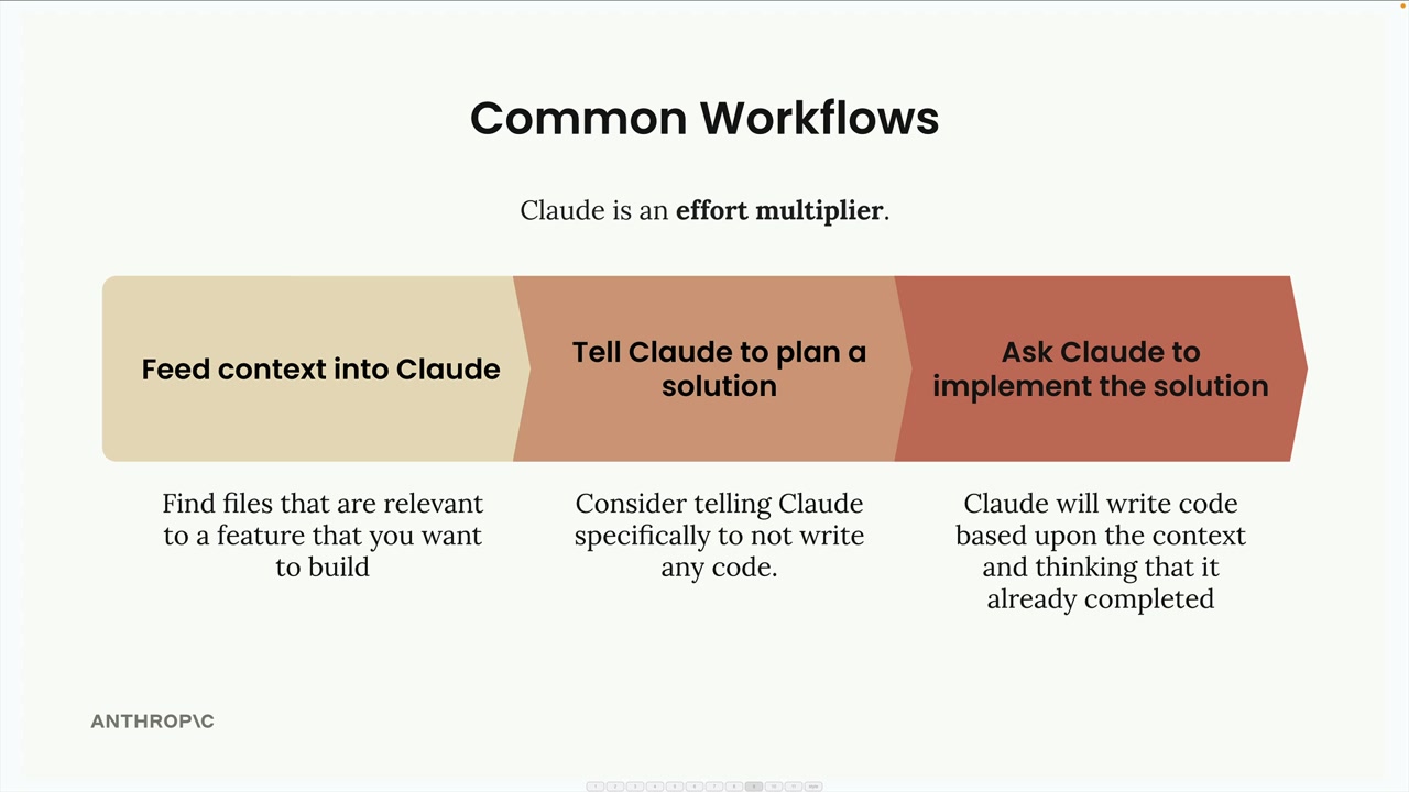 Three-step workflow: feed context into Claude, tell it to plan a solution, then ask it to implement, described below.