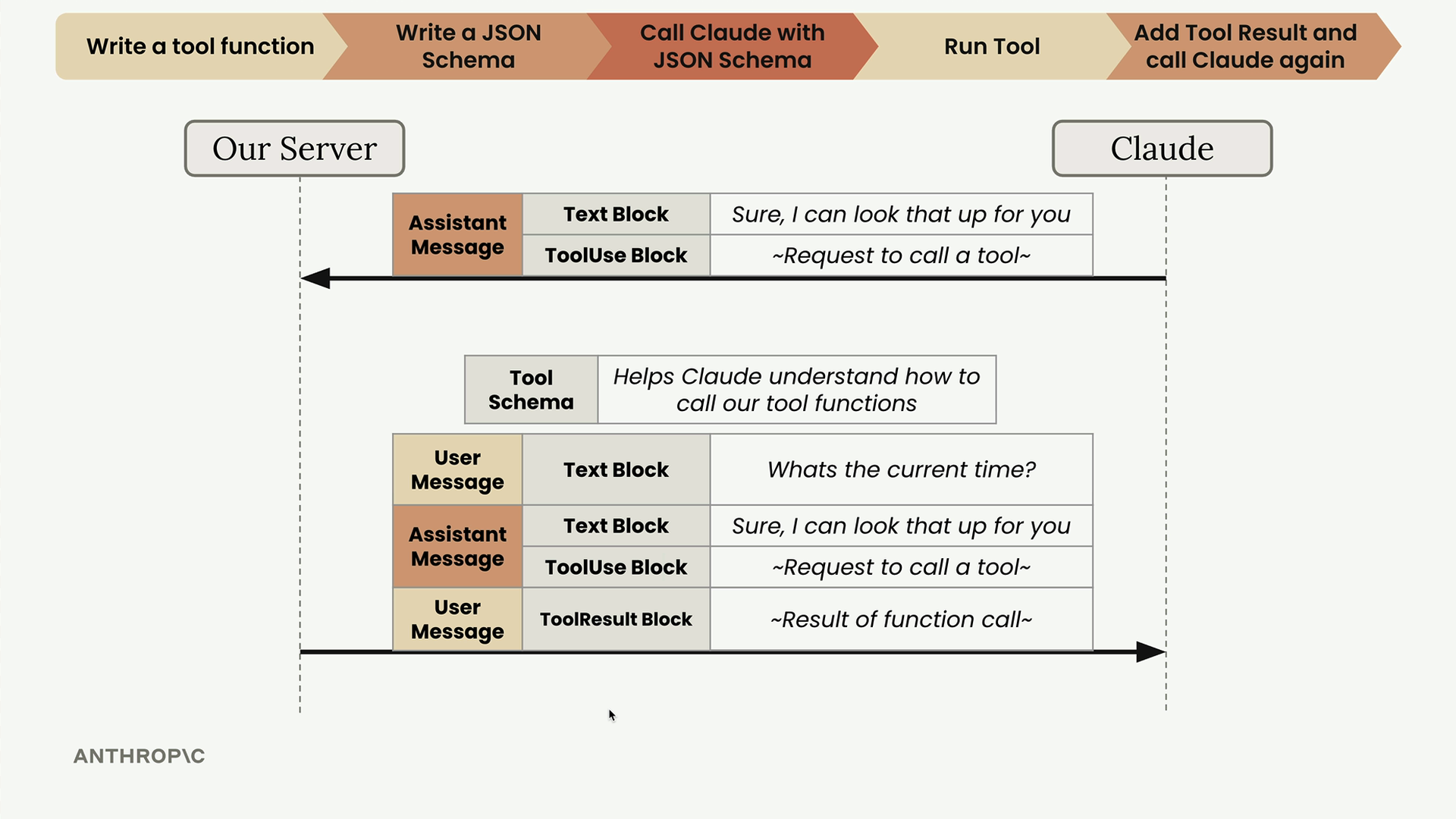 Our server sends Claude the tool schema, the question "Whats the current time?", the tool use and tool result blocks.