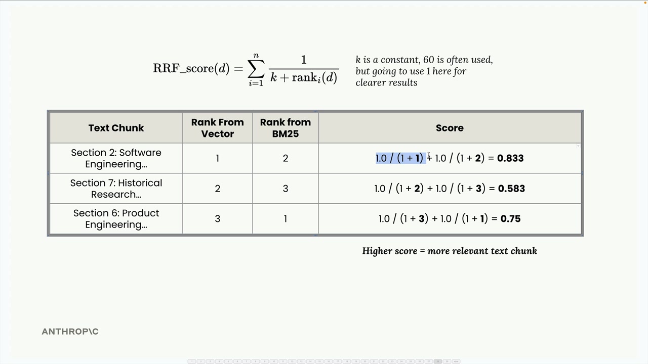Table of each chunk's rank from vector and BM25 and its RRF score, noting a higher score means a more relevant chunk.