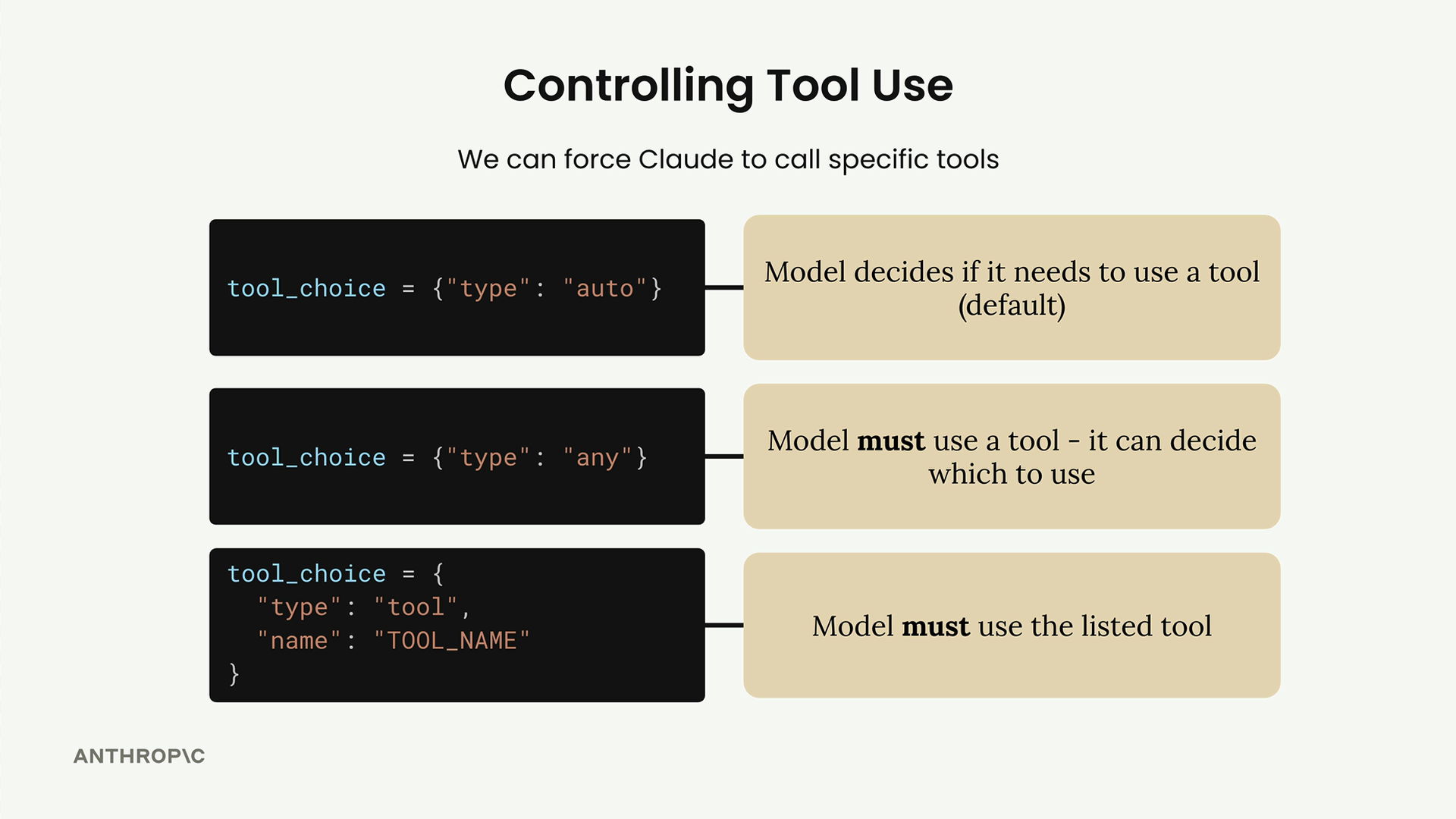 Three tool_choice options, "auto", "any" and "tool" with a tool name, and the effect of each on tool use, listed below.