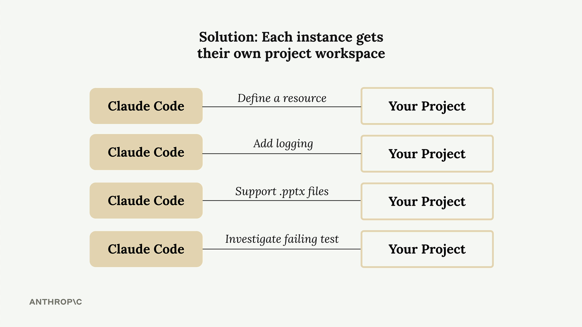 Four Claude Code instances, each with its own copy of your project, for tasks such as "Define a resource" and "Add logging".