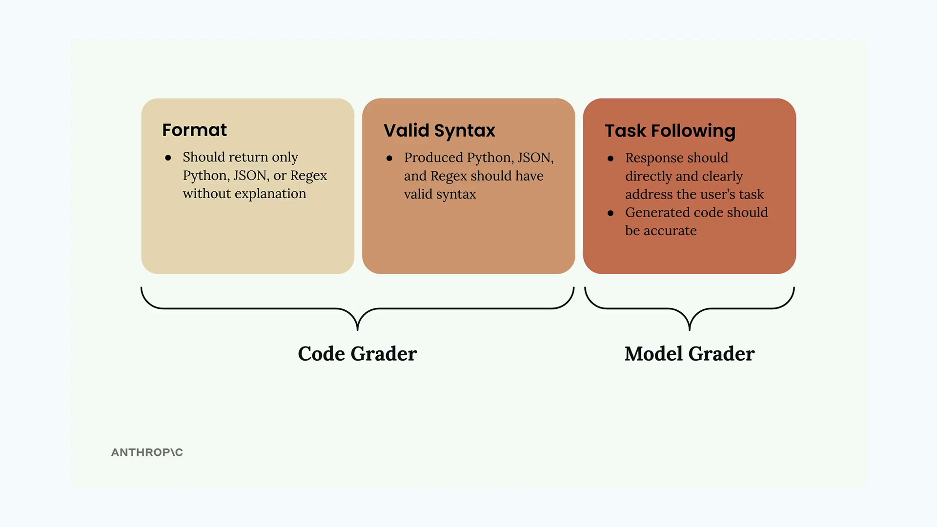 Format and Valid Syntax grouped under the code grader and Task Following under the model grader, described below.