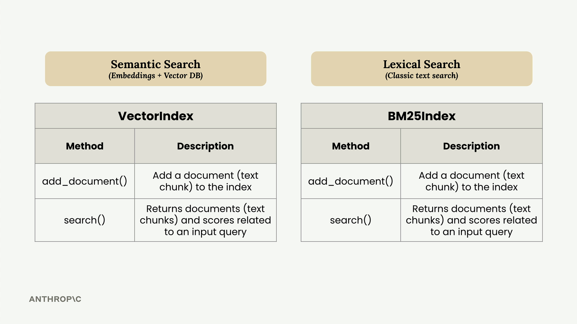 VectorIndex and BM25Index each have add_document, which adds a text chunk, and "search", which returns chunks and scores.