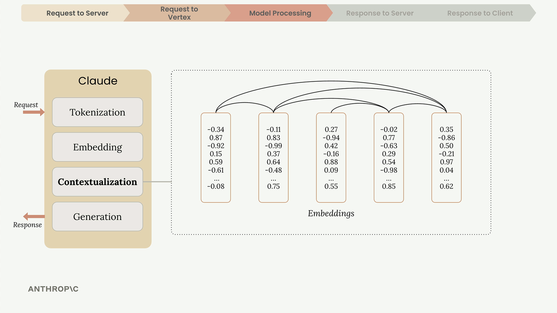 Contextualization highlighted among Claude's four stages, with curved lines linking five columns of embedding numbers.