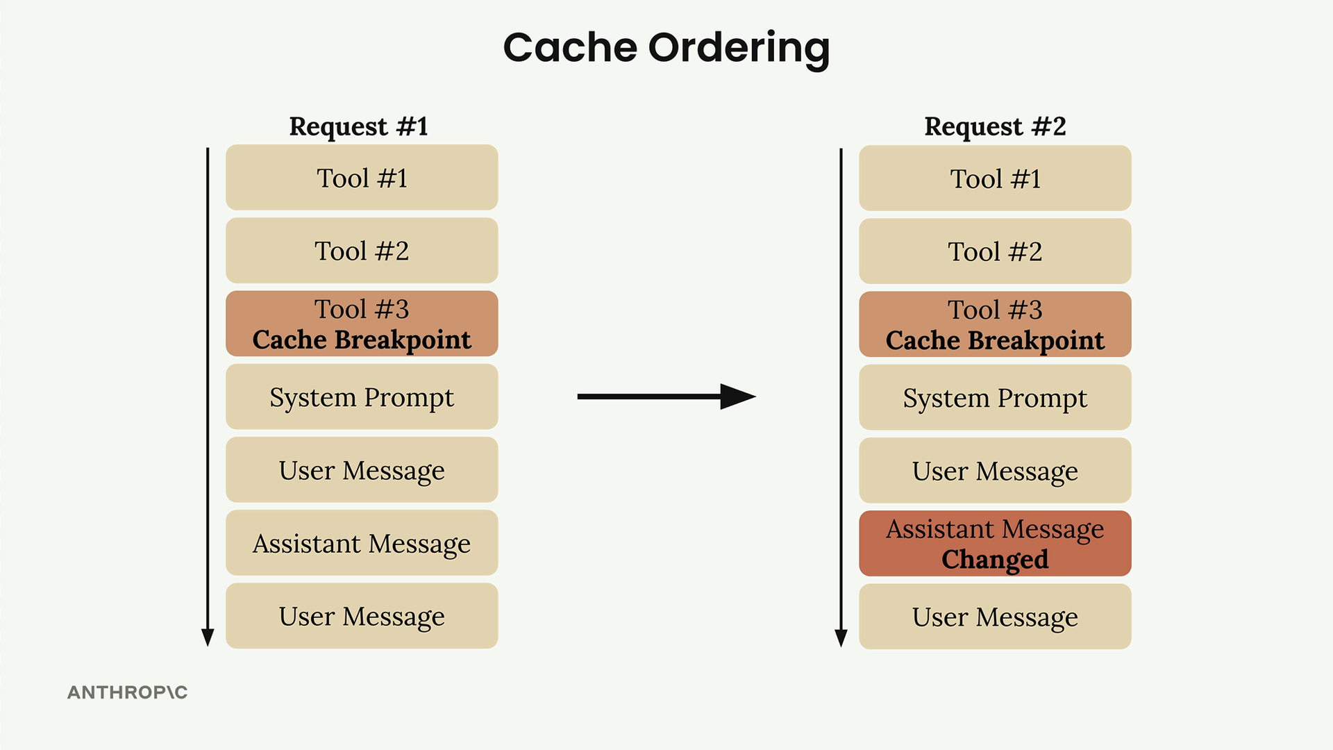 In both requests the cache breakpoint is on Tool 3, before system prompt and messages; Request 2's assistant message changed.