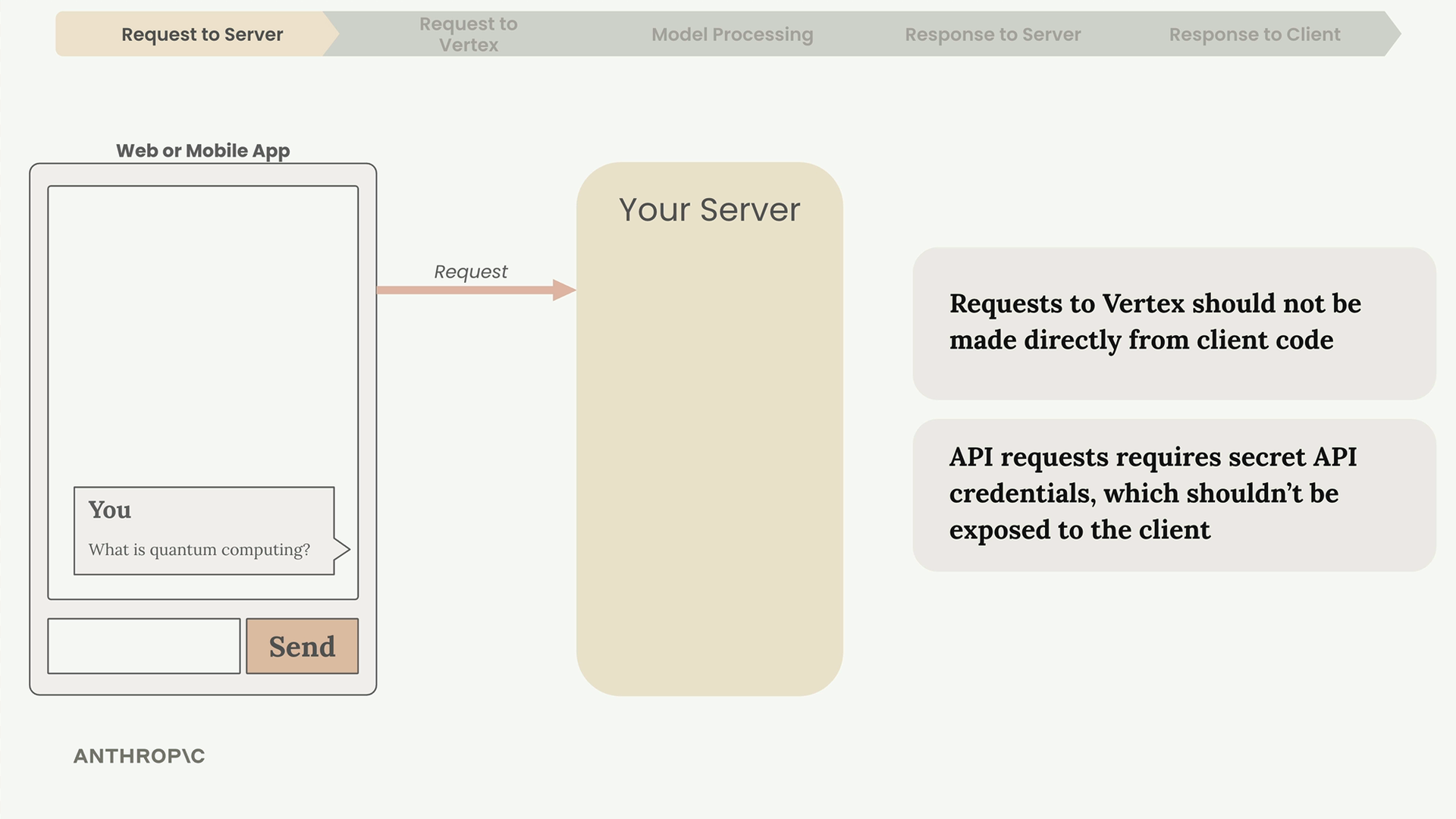 Request to Server stage: a web or mobile app sends "What is quantum computing?" to your server, not directly to Vertex.