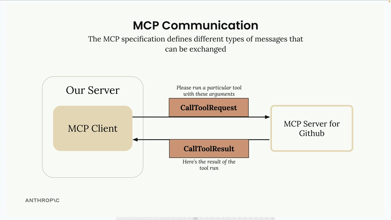 Our server's MCP client sends a CallToolRequest to the MCP server for GitHub, which returns a CallToolResult.