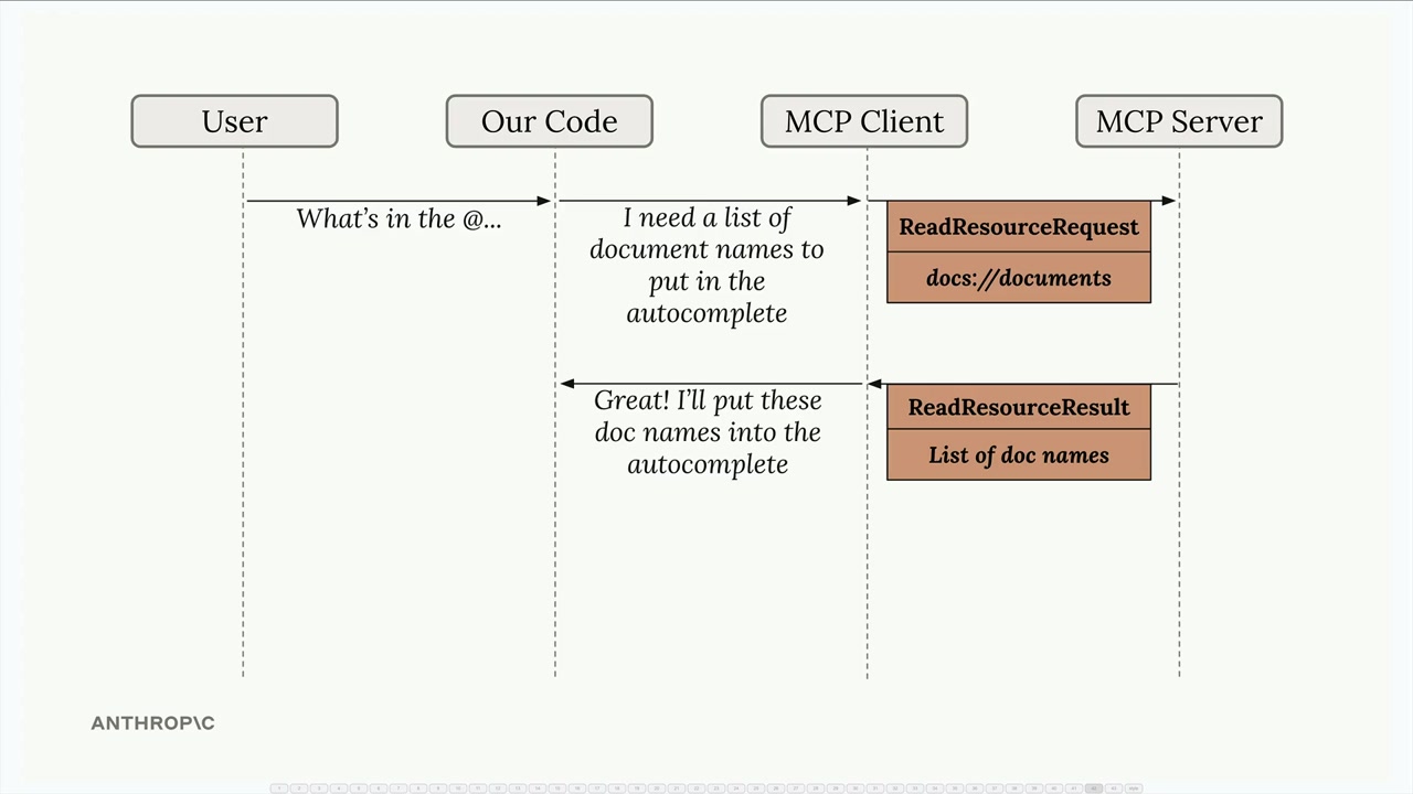 The MCP client sends a ReadResourceRequest for docs://documents and the MCP server returns a ReadResourceResult of doc names.