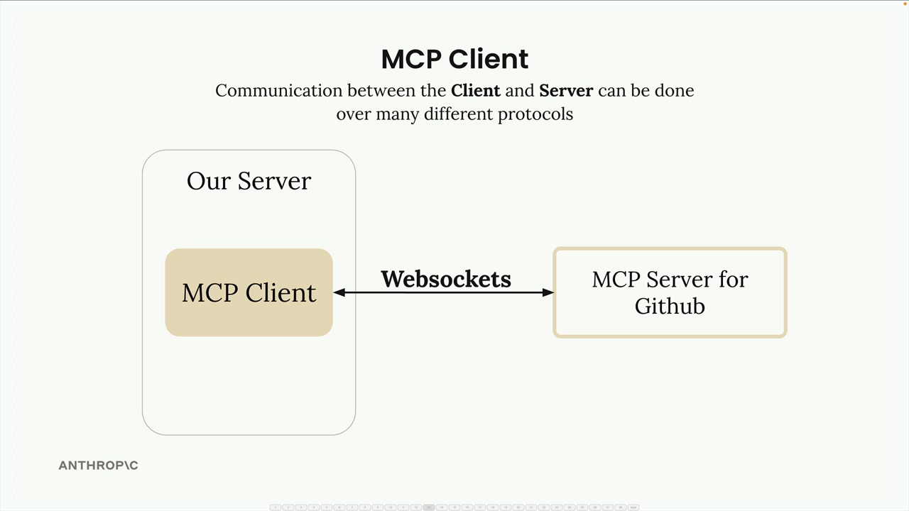 Our server contains the MCP client, which talks both ways with a separate MCP server for GitHub over WebSockets.