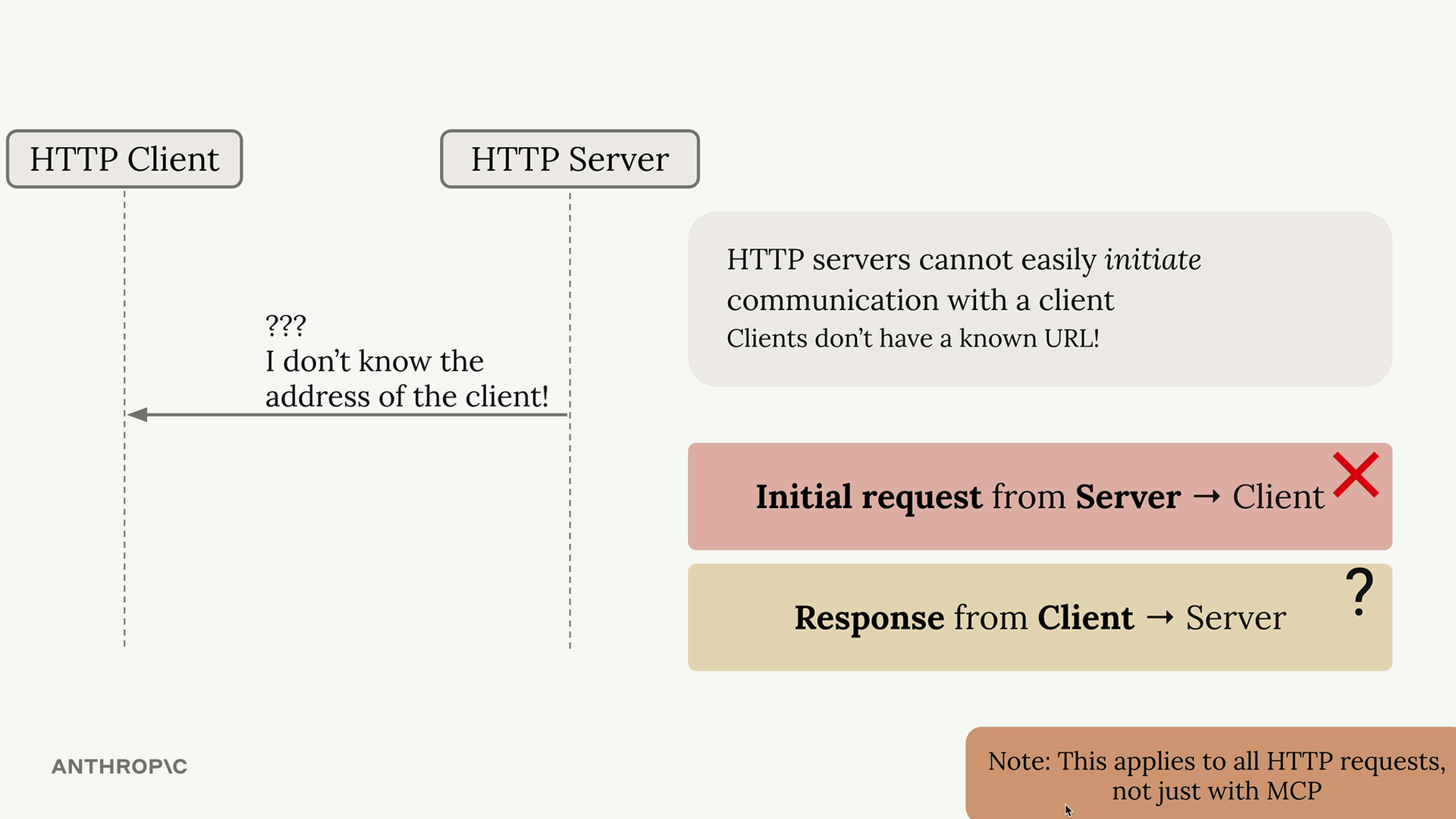 The server does not know the address of the client, and a note adds this applies to all HTTP requests, not just with MCP.