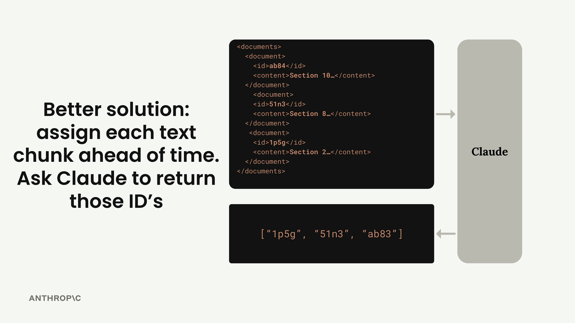 Documents tagged with IDs "ab84", "51n3" and "1p5g" go to Claude, which returns the list "1p5g", "51n3", "ab83".