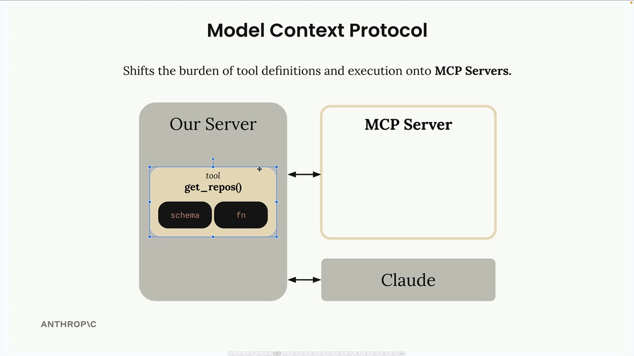 Our server holds a get_repos tool made of "schema" and "fn" blocks, with two-way arrows to an empty MCP server and Claude.