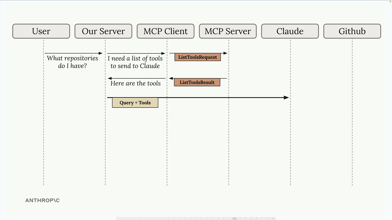 In the sequence diagram, our server sends the query and the tools to Claude in one step labeled "Query + Tools".