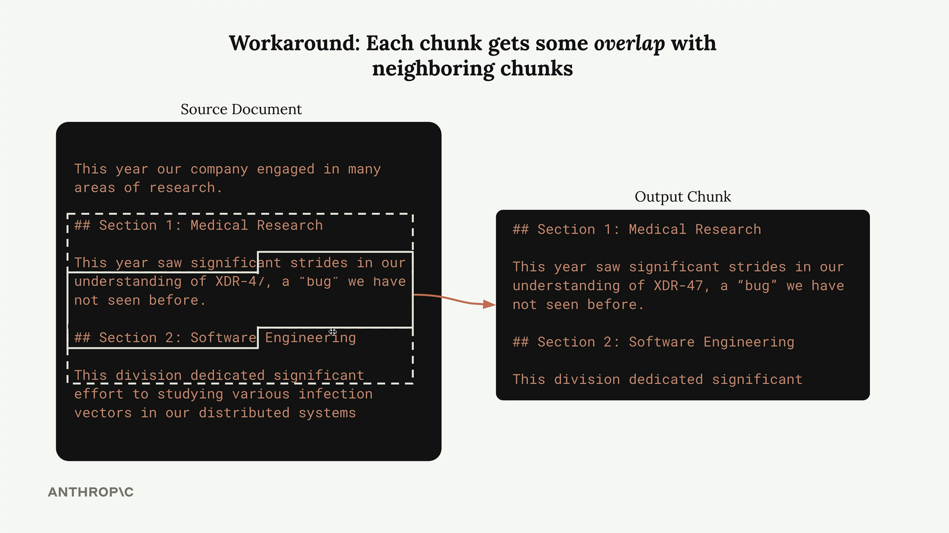 Overlap widens a chunk in the source document so the output chunk keeps the whole Section 1 and Section 2 headers.