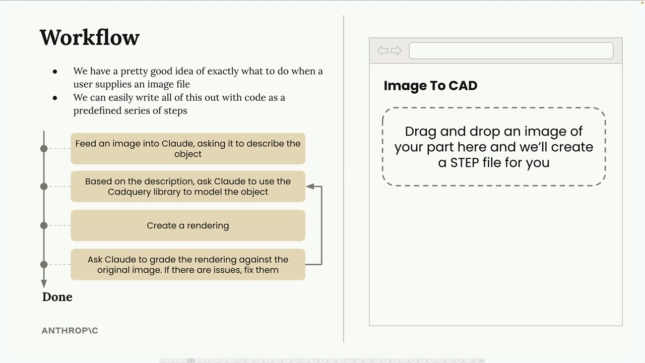 The four-step image to CAD workflow listed below, with the grading step looping back to the modeling step, then Done.