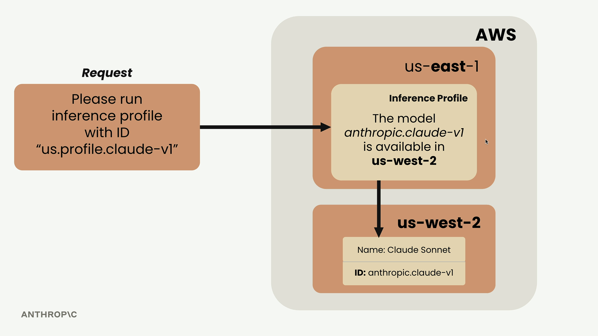A request to run inference profile "us.profile.claude-v1" in us-east-1 is routed to anthropic.claude-v1 in us-west-2.
