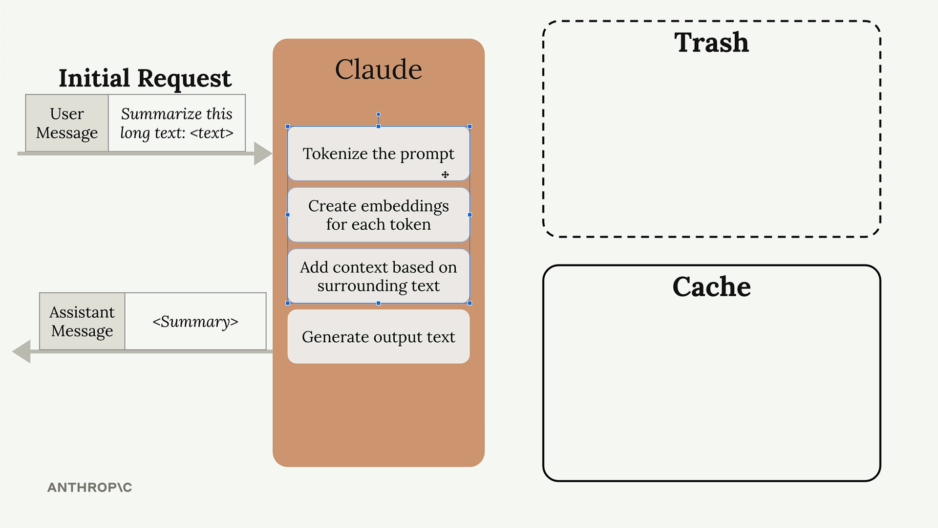 Initial request passing through Claude's four steps to a summary reply, next to an empty Trash box and empty Cache box.