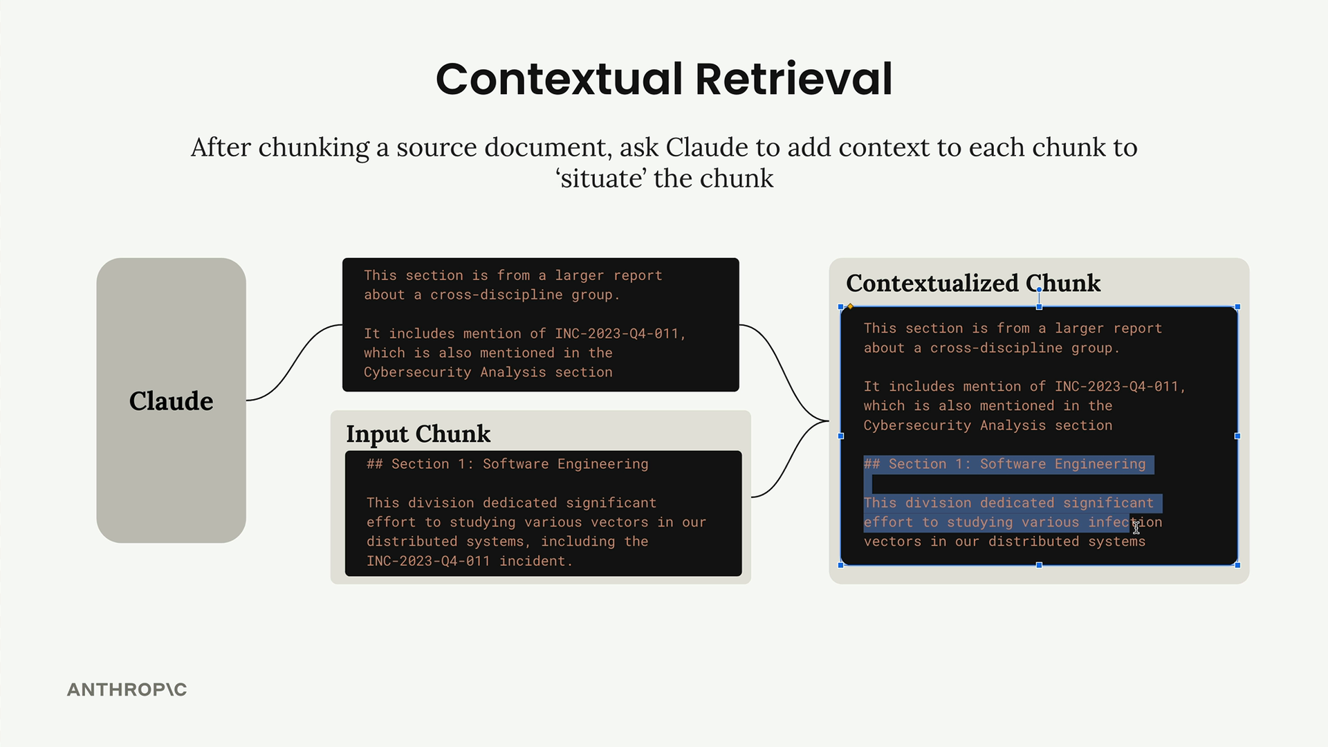 Claude's context snippet plus an input chunk headed "Section 1: Software Engineering" merge into one contextualized chunk.