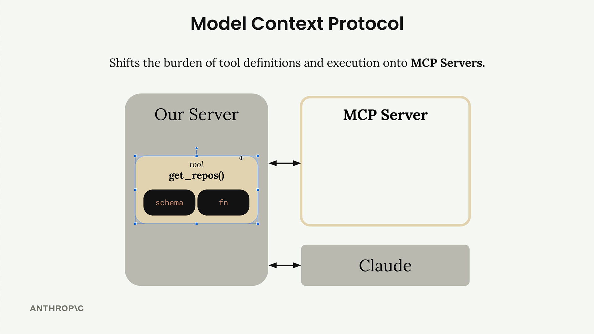 Our server holds the get_repos tool with its "schema" and "fn", and exchanges messages with an empty MCP Server and Claude.