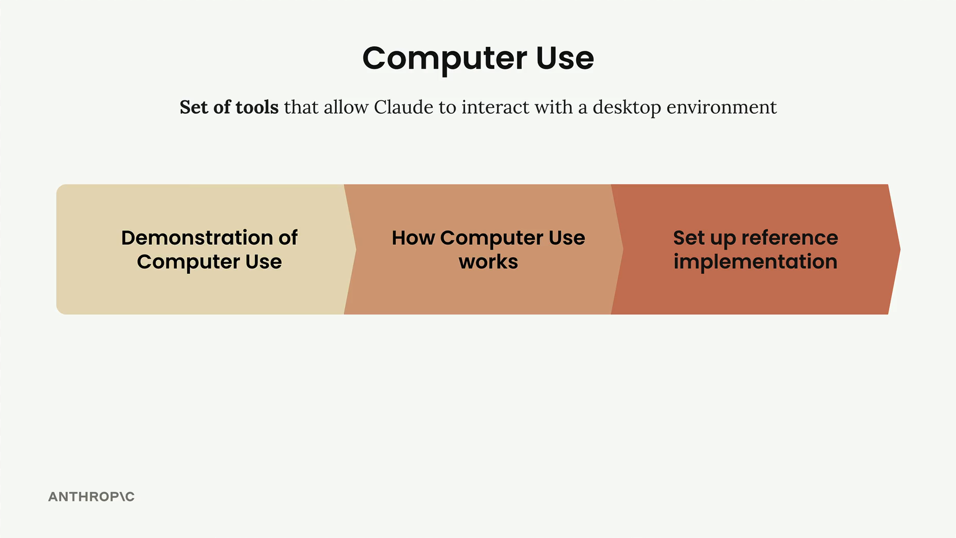 Roadmap of three stages: a demonstration of computer use, how computer use works, and setting up a reference implementation.