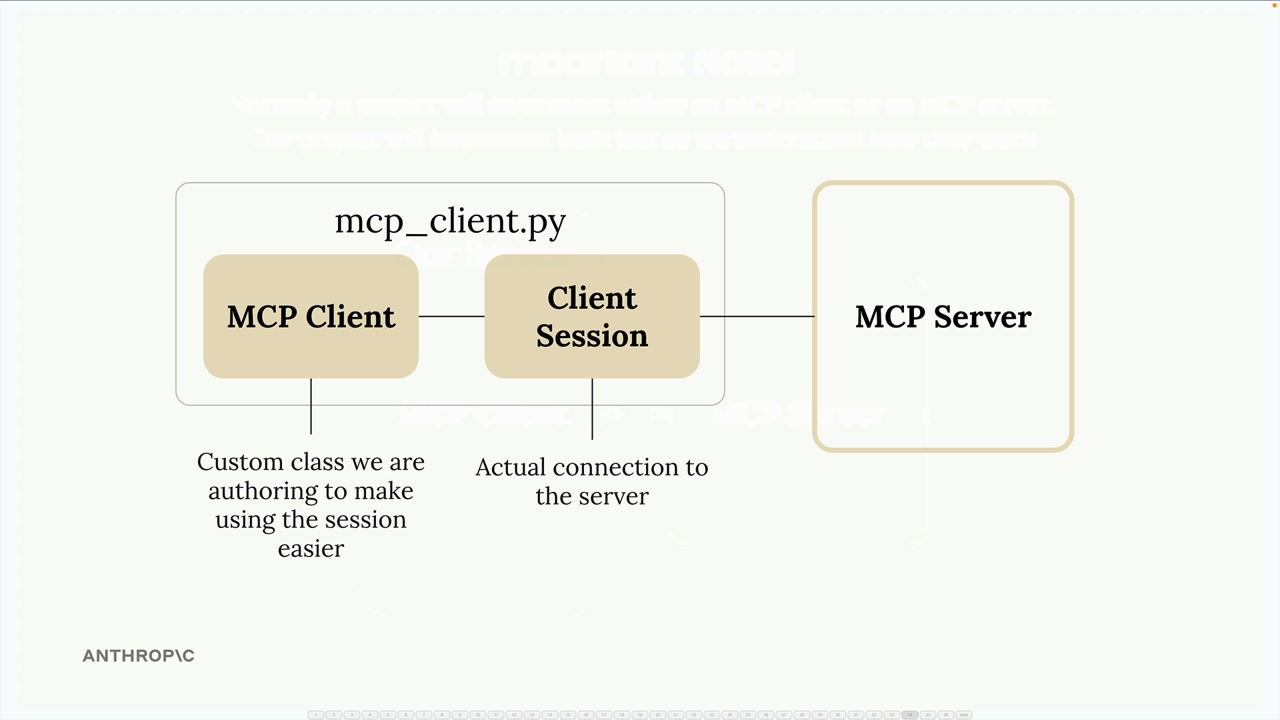 In mcp_client.py, the MCP Client connects to the Client Session, which connects to the separate MCP server.
