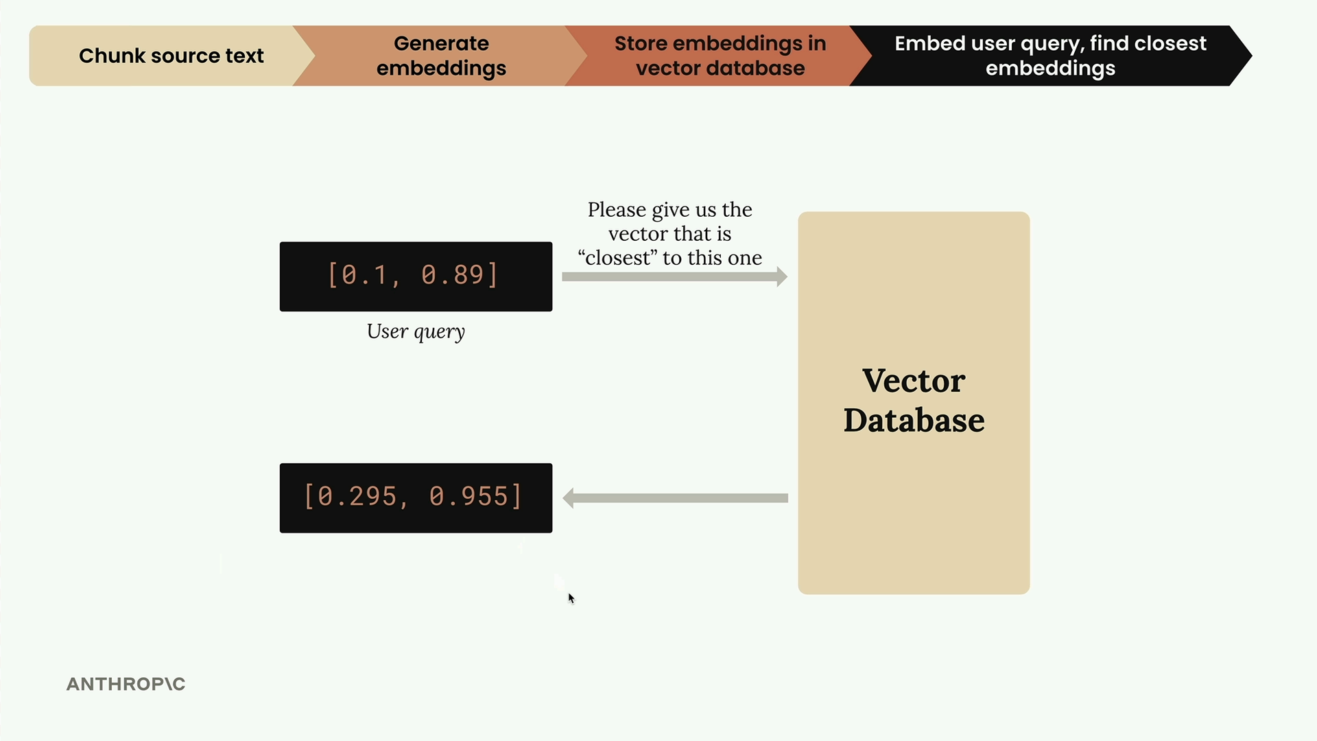 The user query vector "0.1, 0.89" goes to the vector database, which returns the "closest" vector, "0.295, 0.955".
