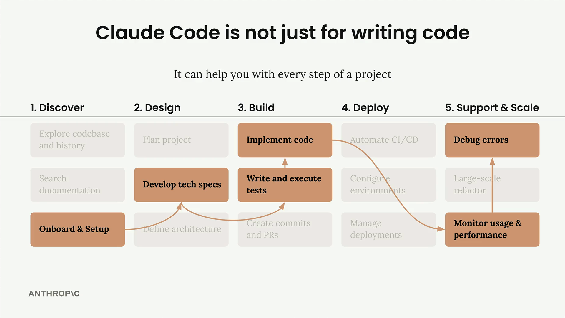 Path across five project stages, from onboarding through specs, tests and code to monitoring usage, then debugging errors.