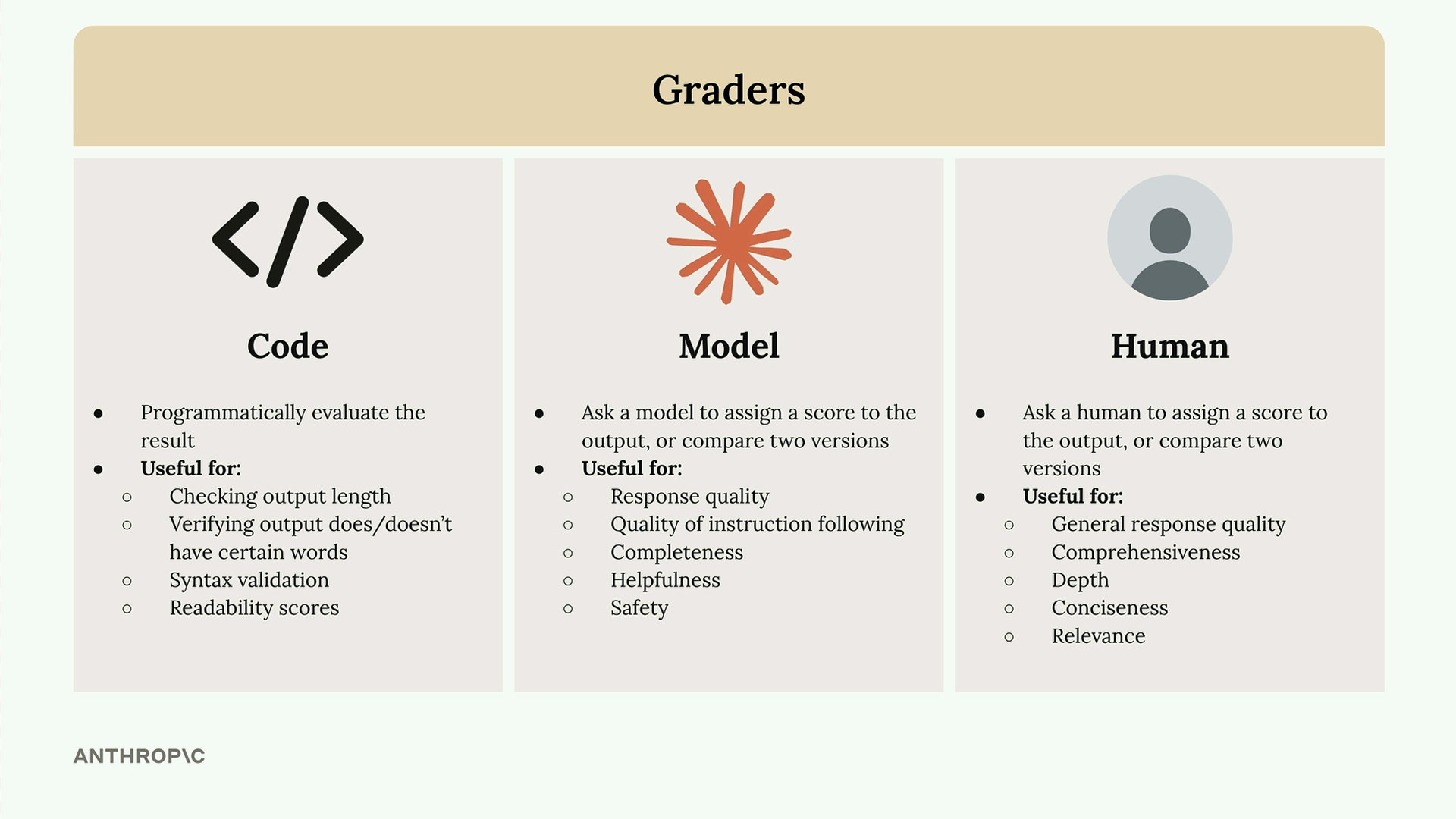 Code, model and human graders compared; model and human graders can also compare two versions of an output, described below.