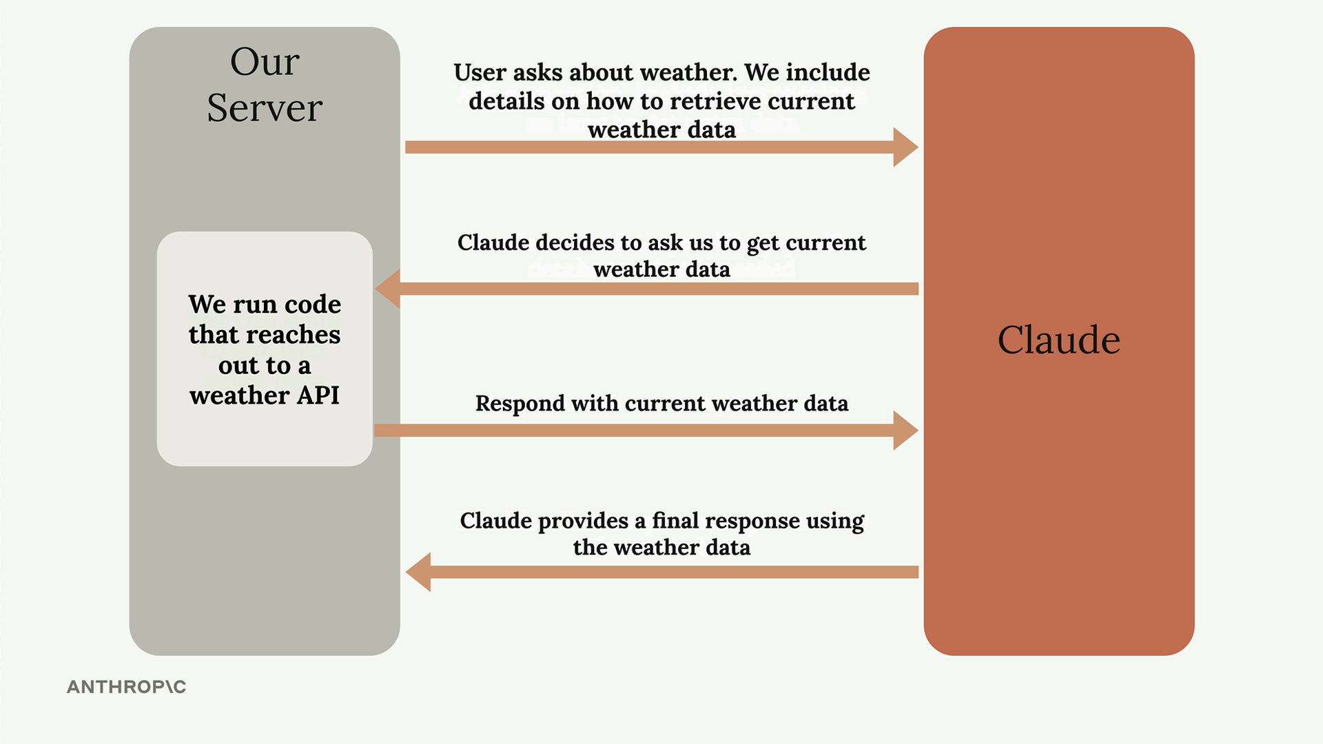 Diagram of the four messages between our server and Claude for a weather query, described step by step below.