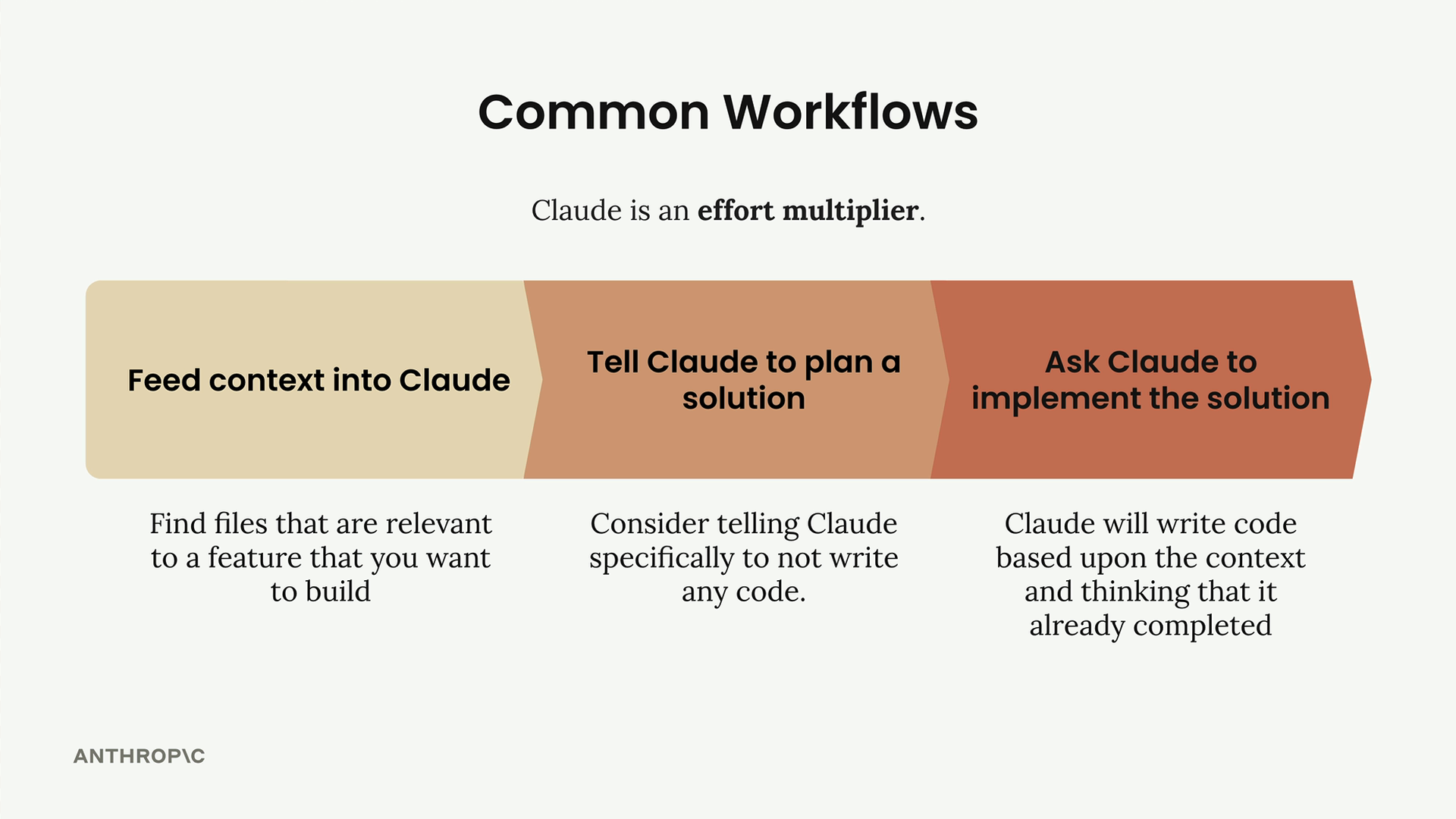 Three-stage arrow of the planning-first workflow: feed context, plan a solution, then implement it, described below.