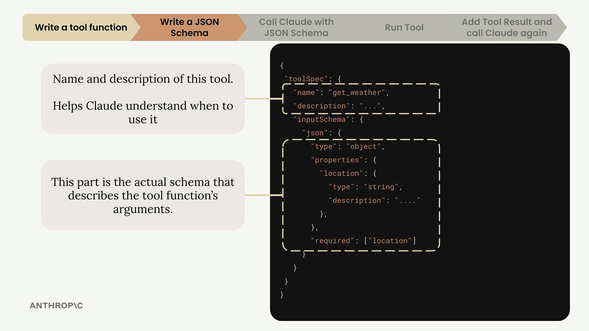 A get_weather toolSpec with its name and description boxed at the top and an inputSchema requiring "location" boxed below.