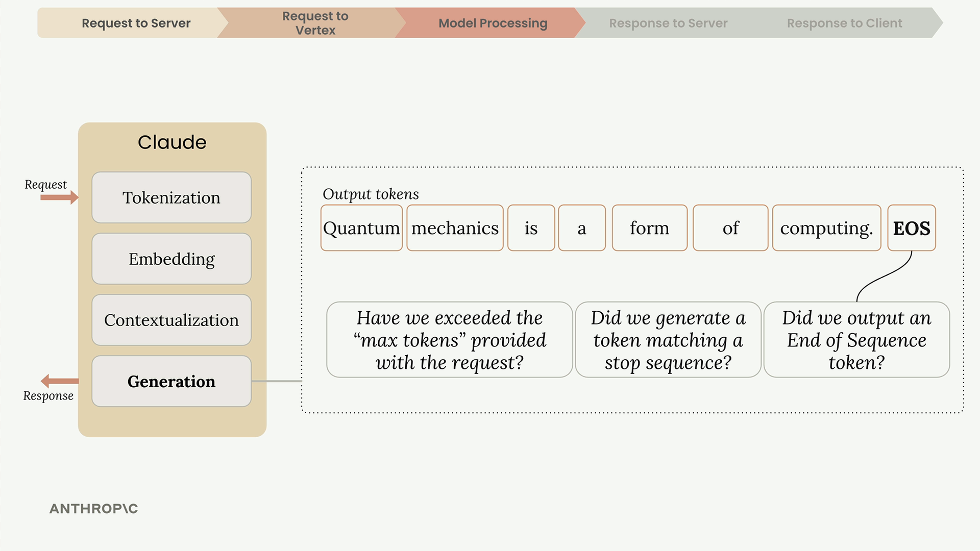Output tokens "Quantum mechanics is a form of computing." then an end-of-sequence token, with the three stop checks below.