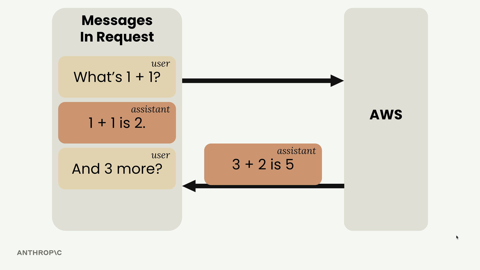Messages sent to AWS: user "What's 1 + 1?", assistant "1 + 1 is 2." and user "And 3 more?"; the reply is "3 + 2 is 5".
