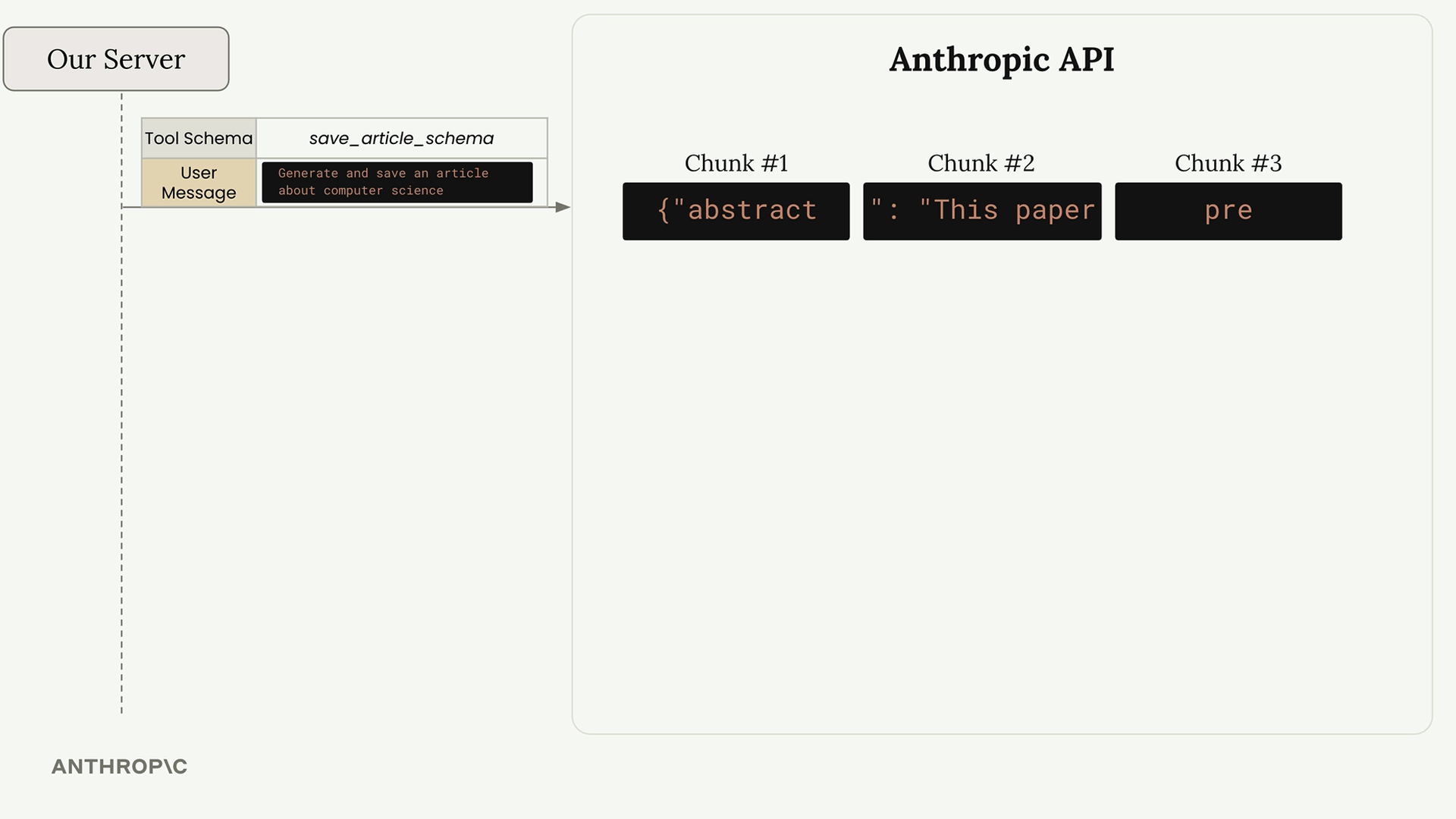 Our server sends save_article_schema and a user message; the Anthropic API shows chunks "abstract", "This paper" and "pre".