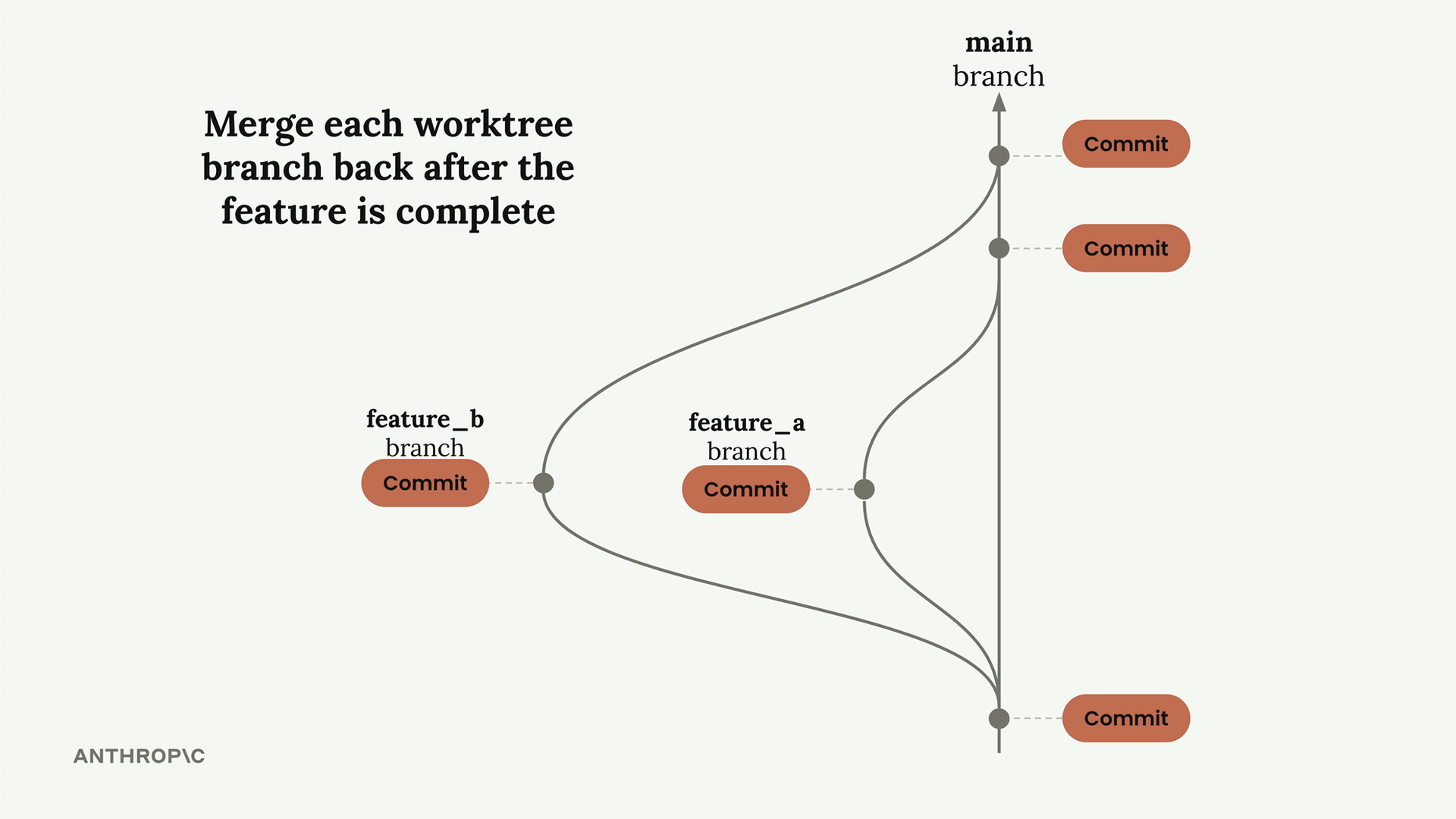 Diagram of the feature_a and feature_b worktree branches, each with one commit, merging back into the main branch.