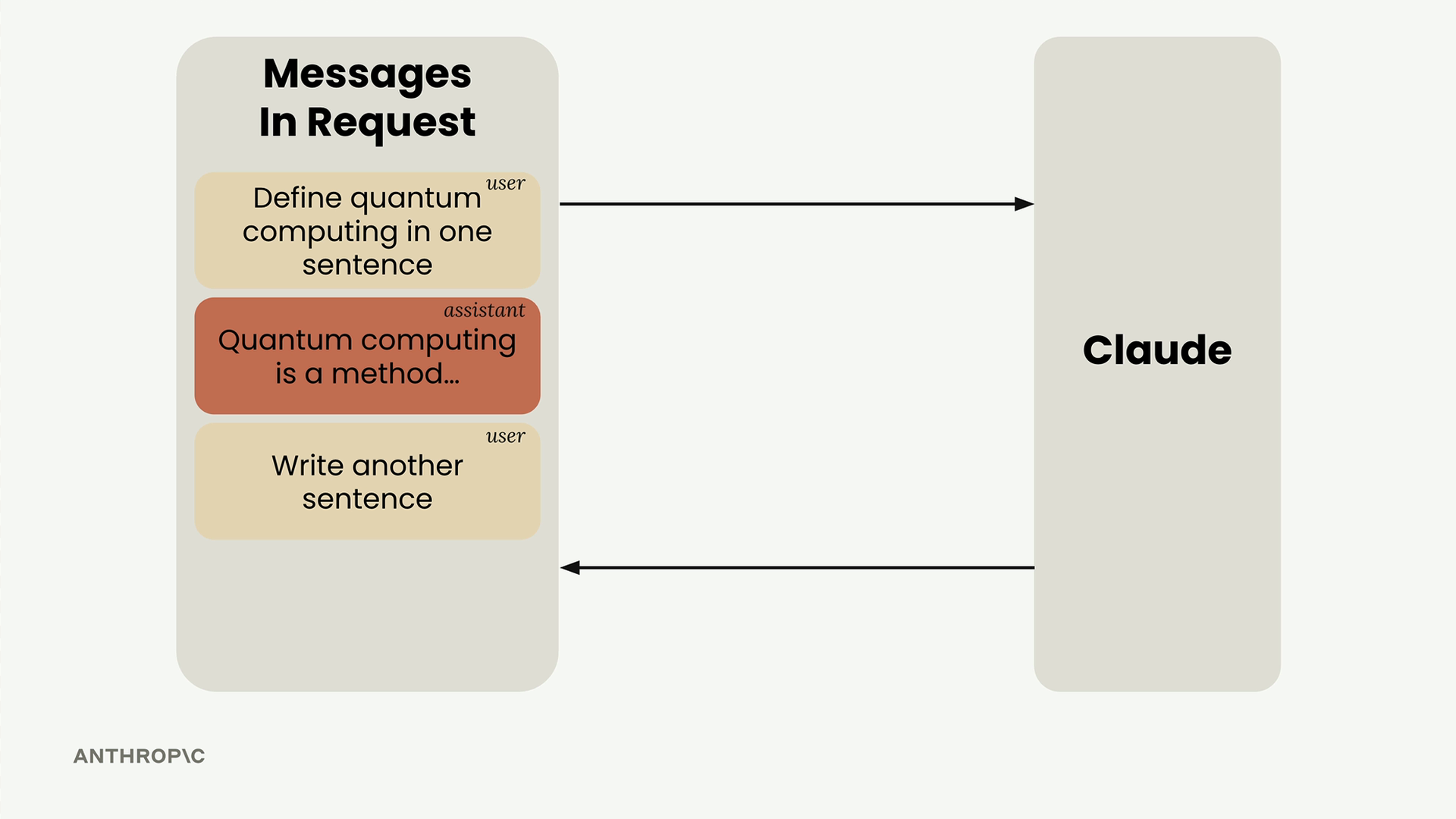 Messages in request: the user question, Claude's assistant reply and the follow-up user message all go to Claude at once.