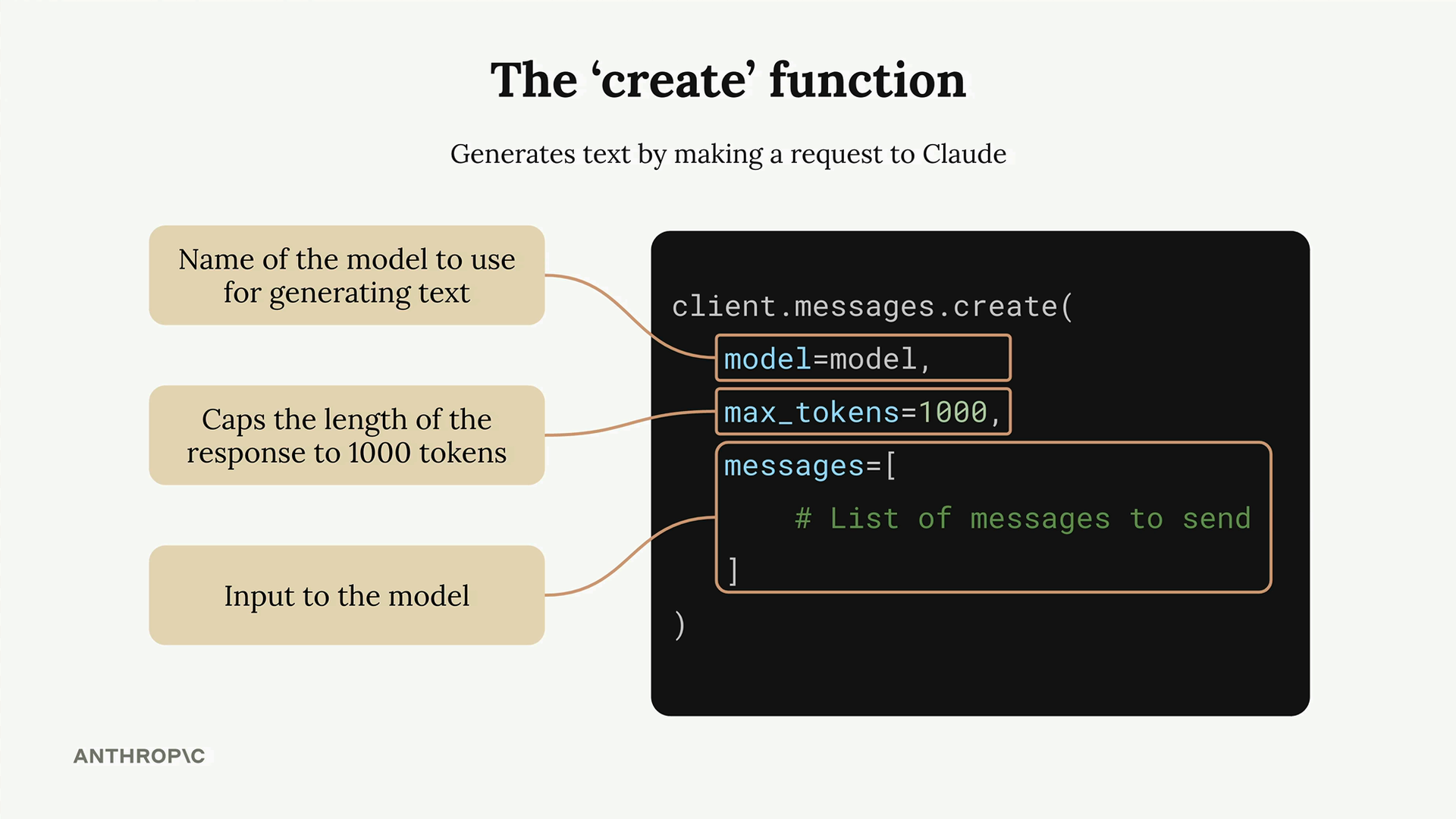 The client.messages.create call with callouts labeling its three parameters, model, max_tokens and messages, listed below.