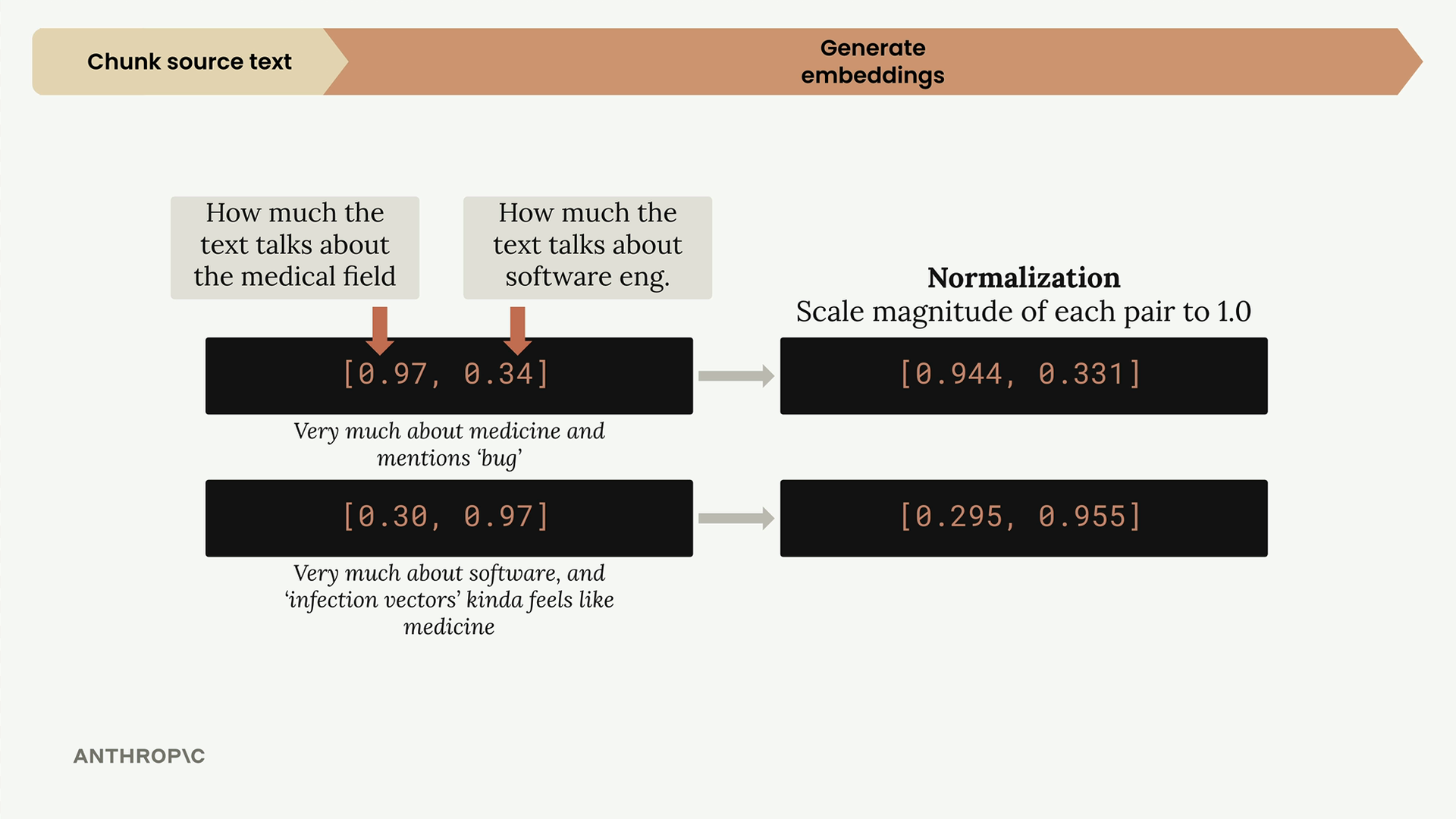 The medical and software embeddings scaled so each pair has magnitude 1.0, giving the normalized values below.
