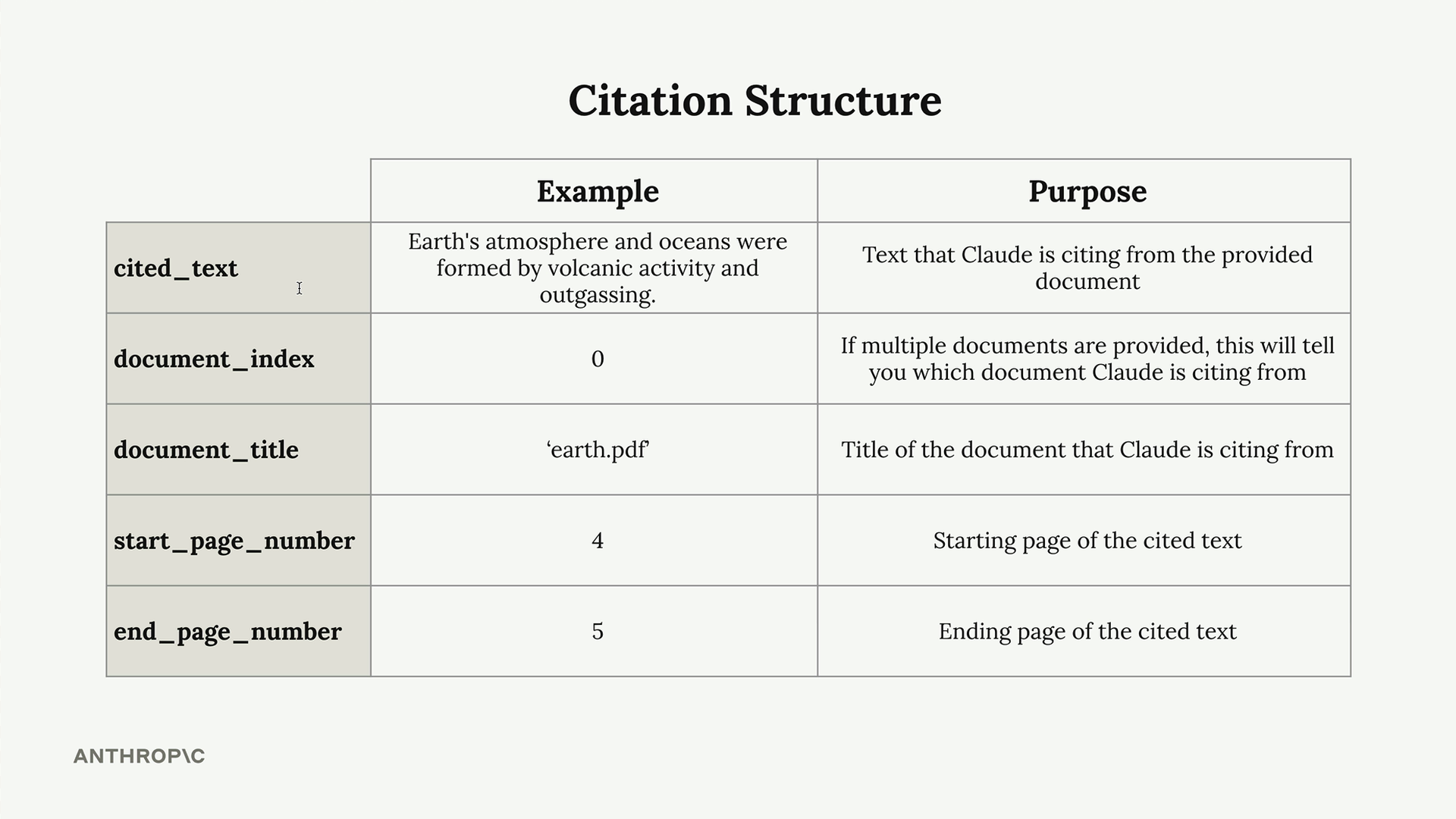 Example values for the five citation fields listed below: a sentence of cited text, index 0, "earth.pdf", pages 4 and 5.