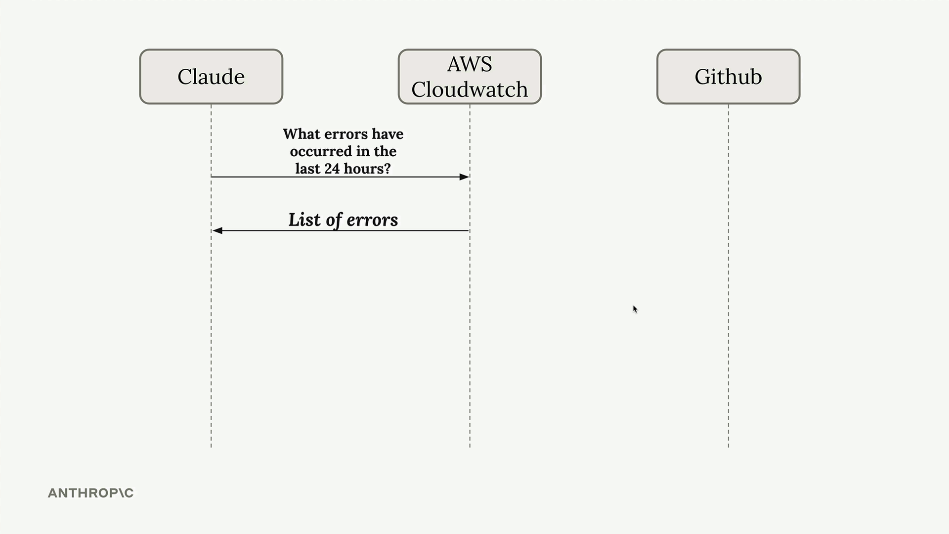 Claude asks CloudWatch "What errors have occurred in the last 24 hours?" and gets back "List of errors", with GitHub unused.