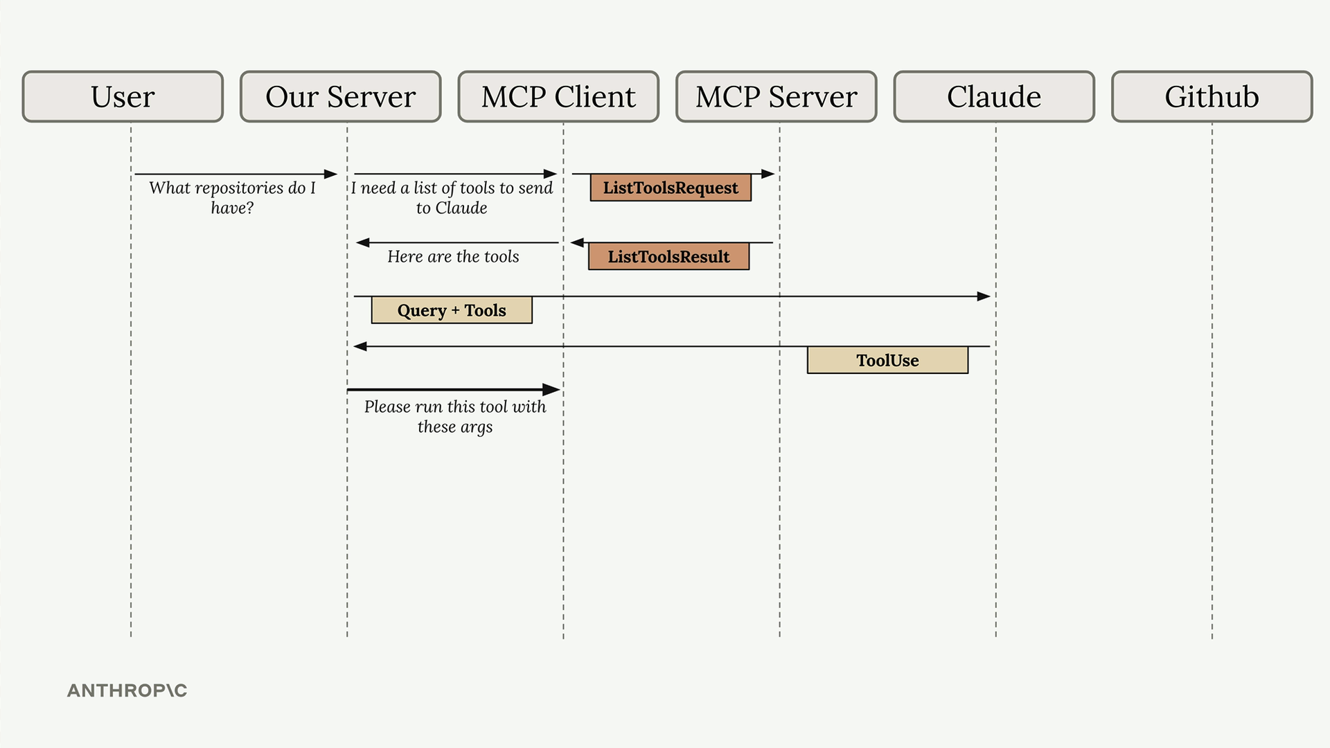 Sequence diagram of the flow so far, now adding our server telling the MCP client "Please run this tool with these args".