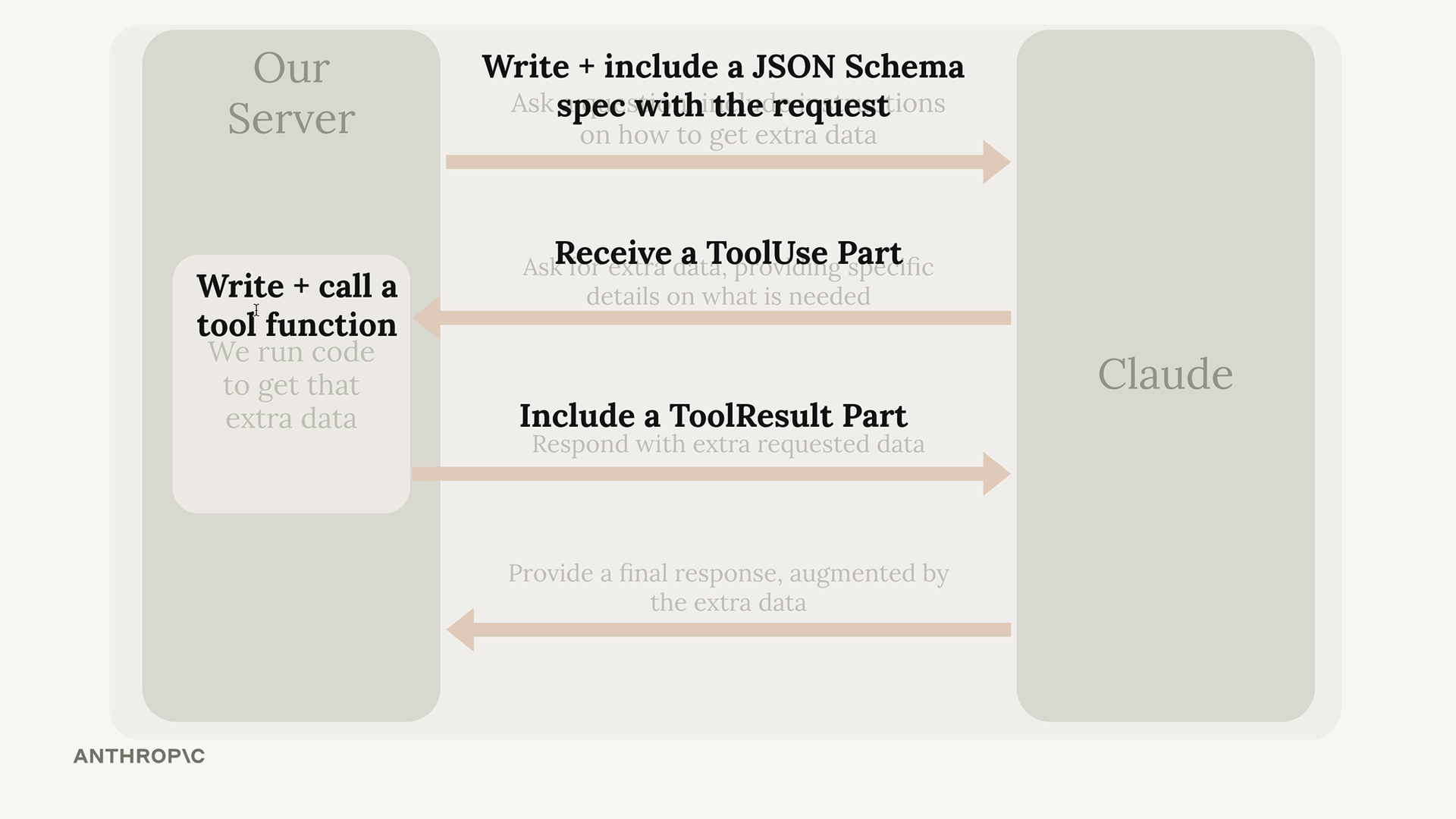 Tool use flow marked with the code for each step, in order: JSON schema, ToolUse part, tool function, ToolResult part.