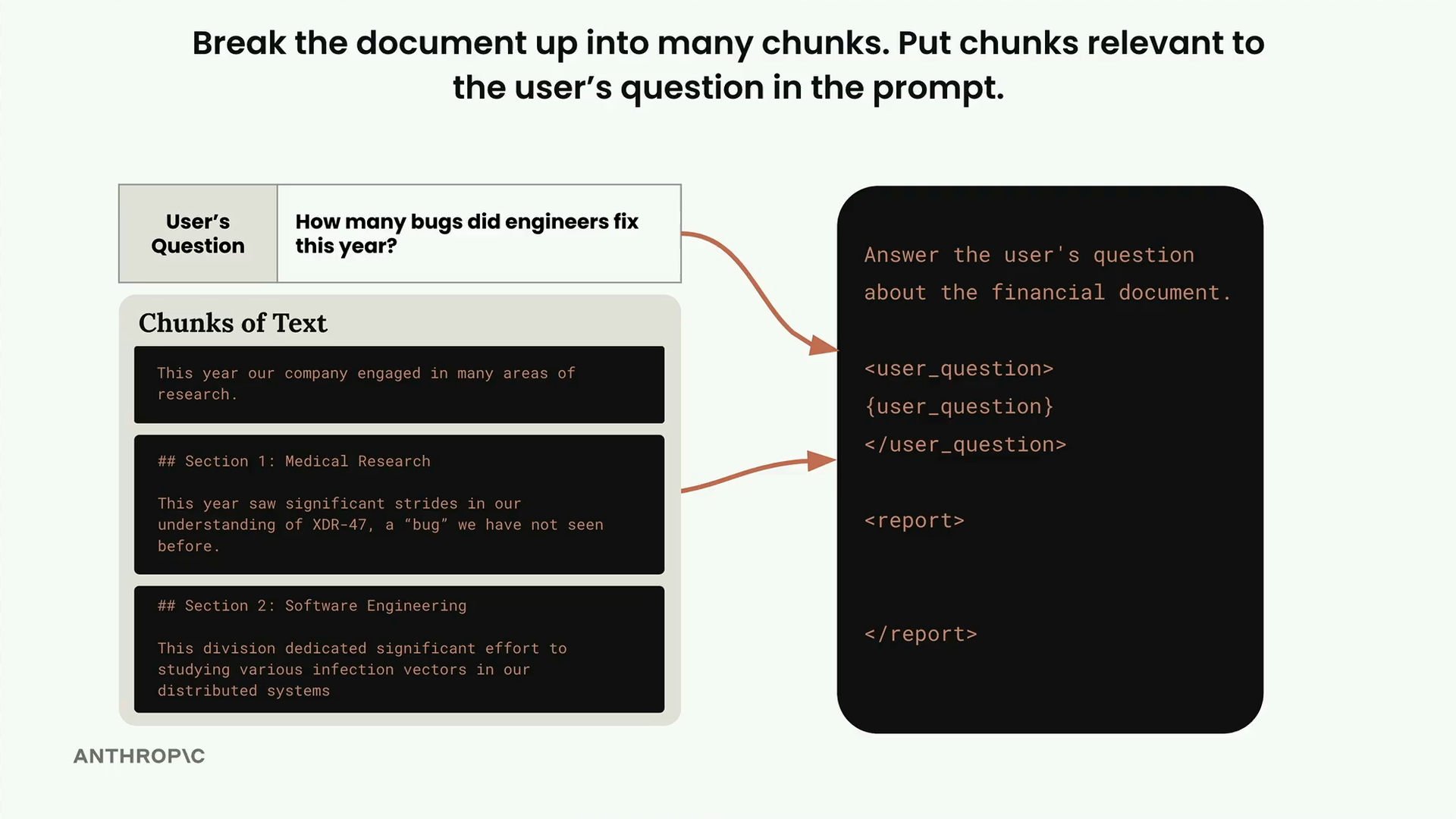 The question "How many bugs did engineers fix this year?" and chunks feed a prompt with user_question and report tags.